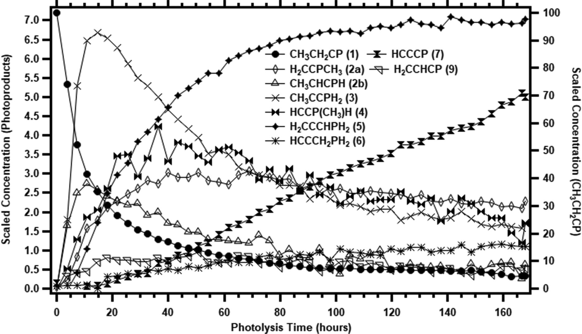  Isomerization (1–6) and dehydrogenation (7,9) products traced over the course of 254 nm photolysis of phosphabutyne (1) in solid Ar, scaled with respect to the initial concentration of the precursor, taken as 100.