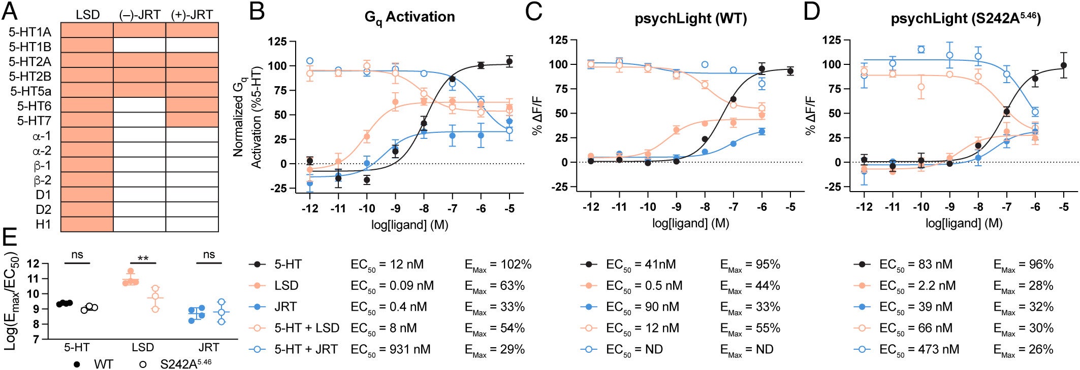 (+)-JRT is highly selective for serotonin receptors.