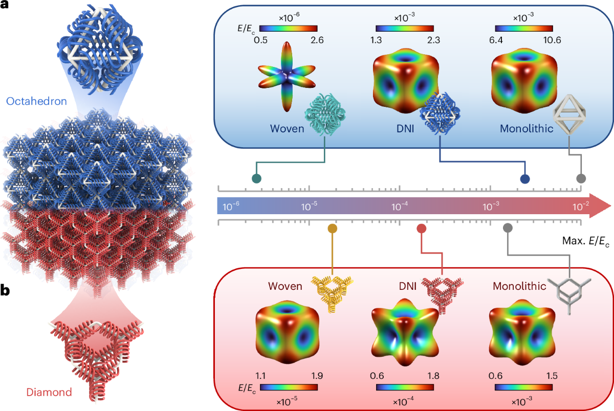 Directional stiffness of double-network metamaterials.