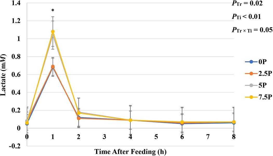 The effects of inclusion of LinPRO-R.