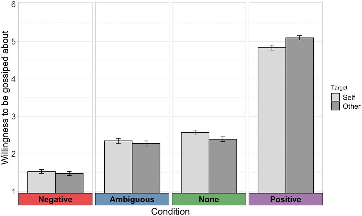 Openness to gossip by scenario and target in Study 4, N = 397. Bars represent mean response, and error bars represent standard errors of the mean.