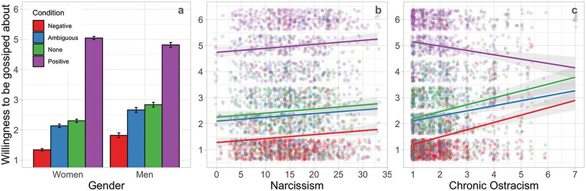 Openness to gossip by (a) gender, (b) narcissism, and (c) chronic ostracism in Study 4, N = 397. 