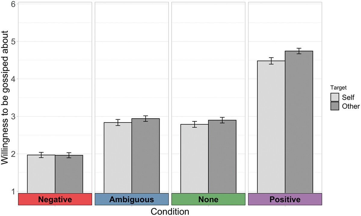 Openness to gossip by scenario and target in Study 5, N = 234. Bars represent mean response, and error bars represent standard errors of the mean.