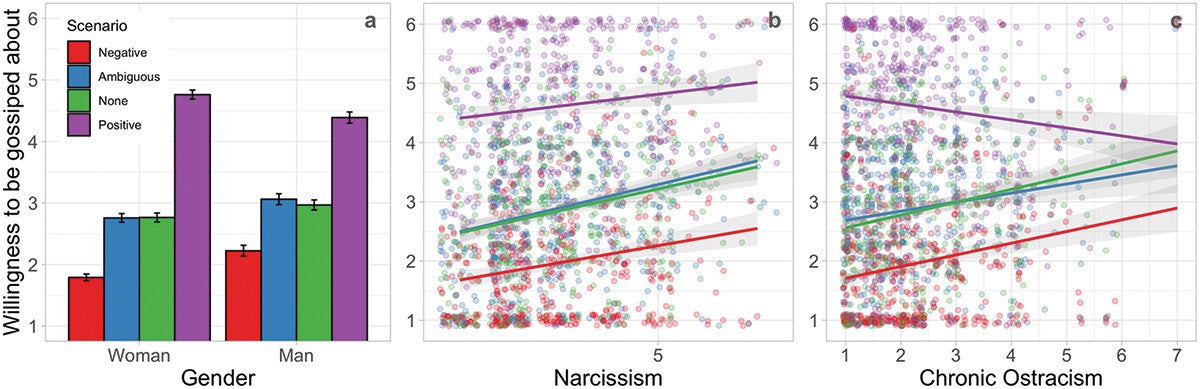 Openness to gossip by (a) gender, (b) narcissism, and (c) chronic ostracism in Study 5, N = 234.