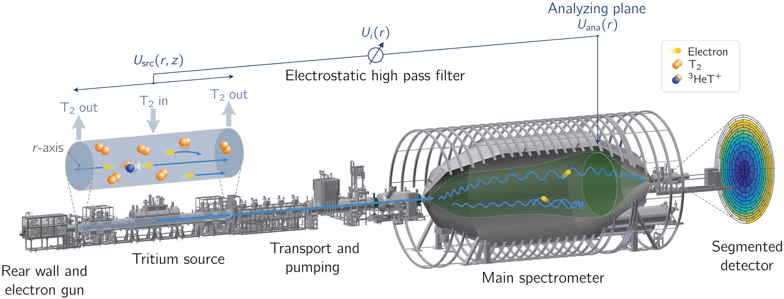 The KATRIN beamline.