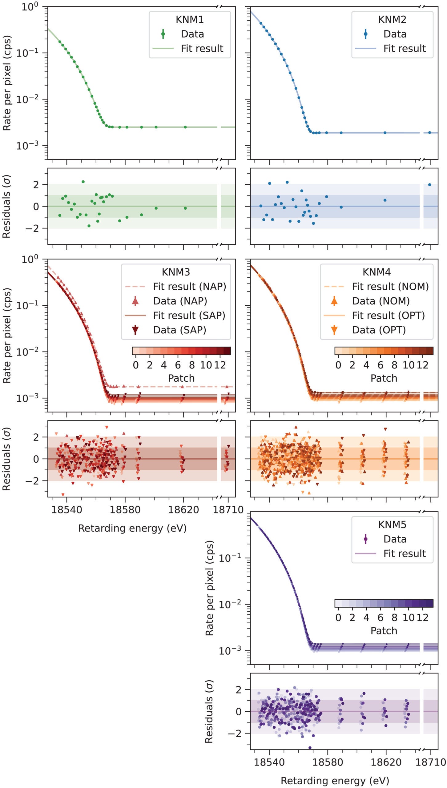 Spectra, fit models, and normalized residuals of each measurement campaign.