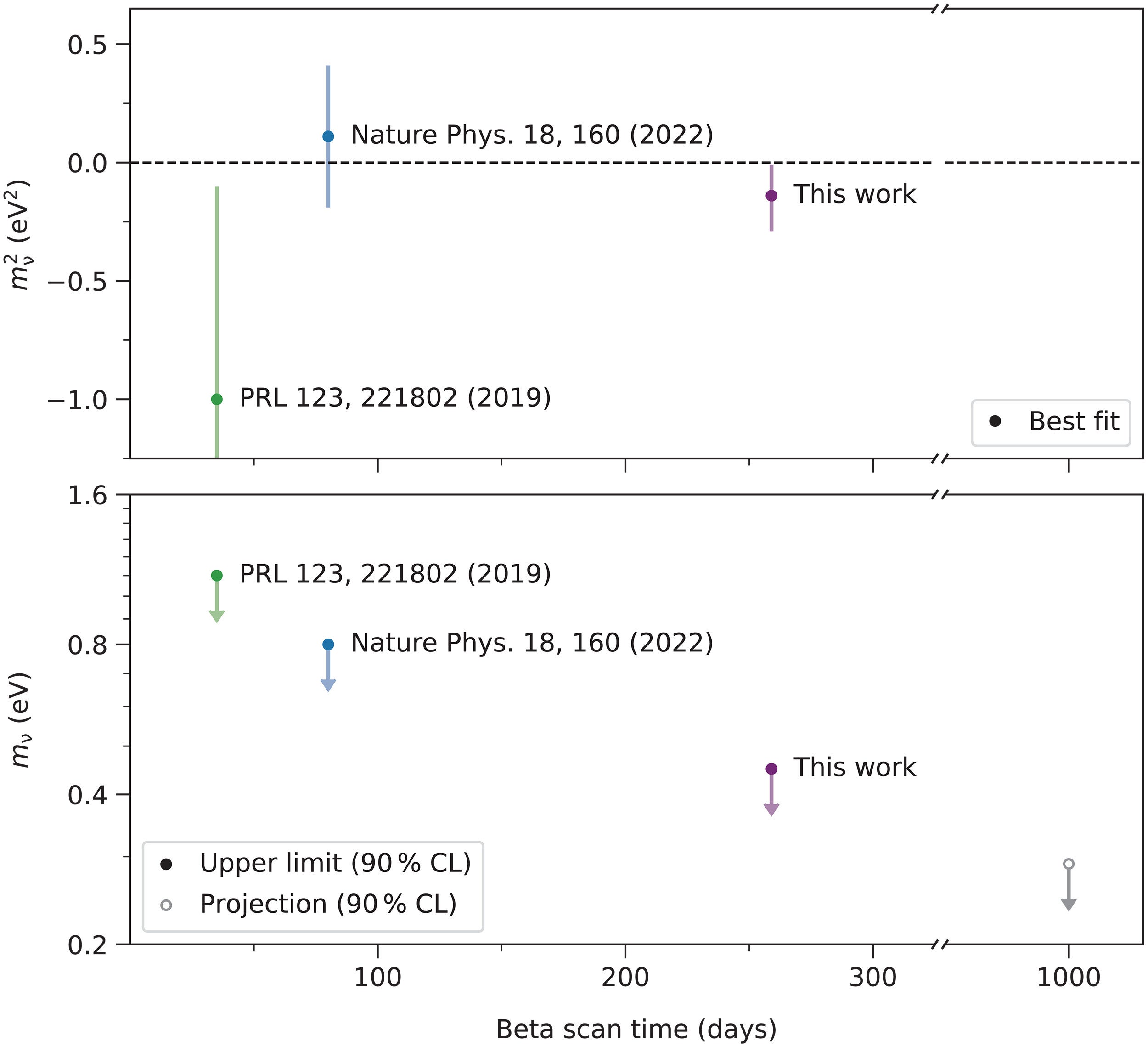 Evolution of the KATRIN neutrino-mass results.
