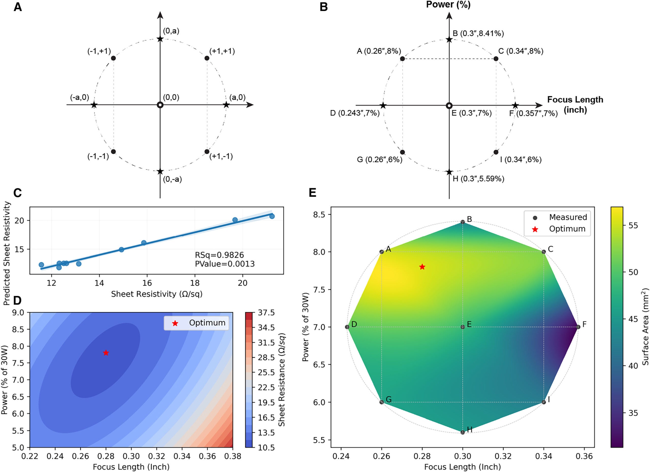 Optimization of the LIG engraving parameters through CCD