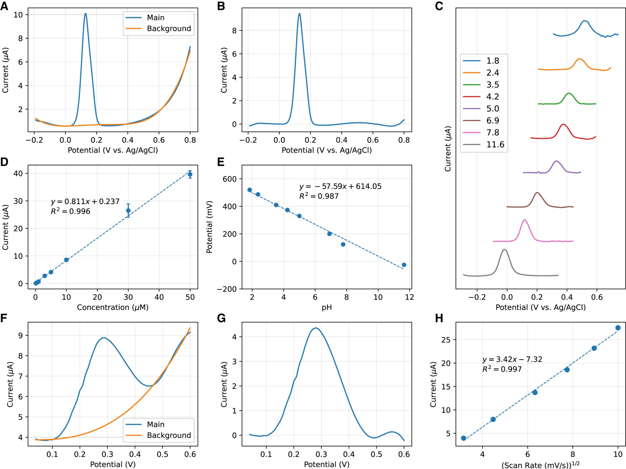 Acetaminophen measurements in buffer and milk