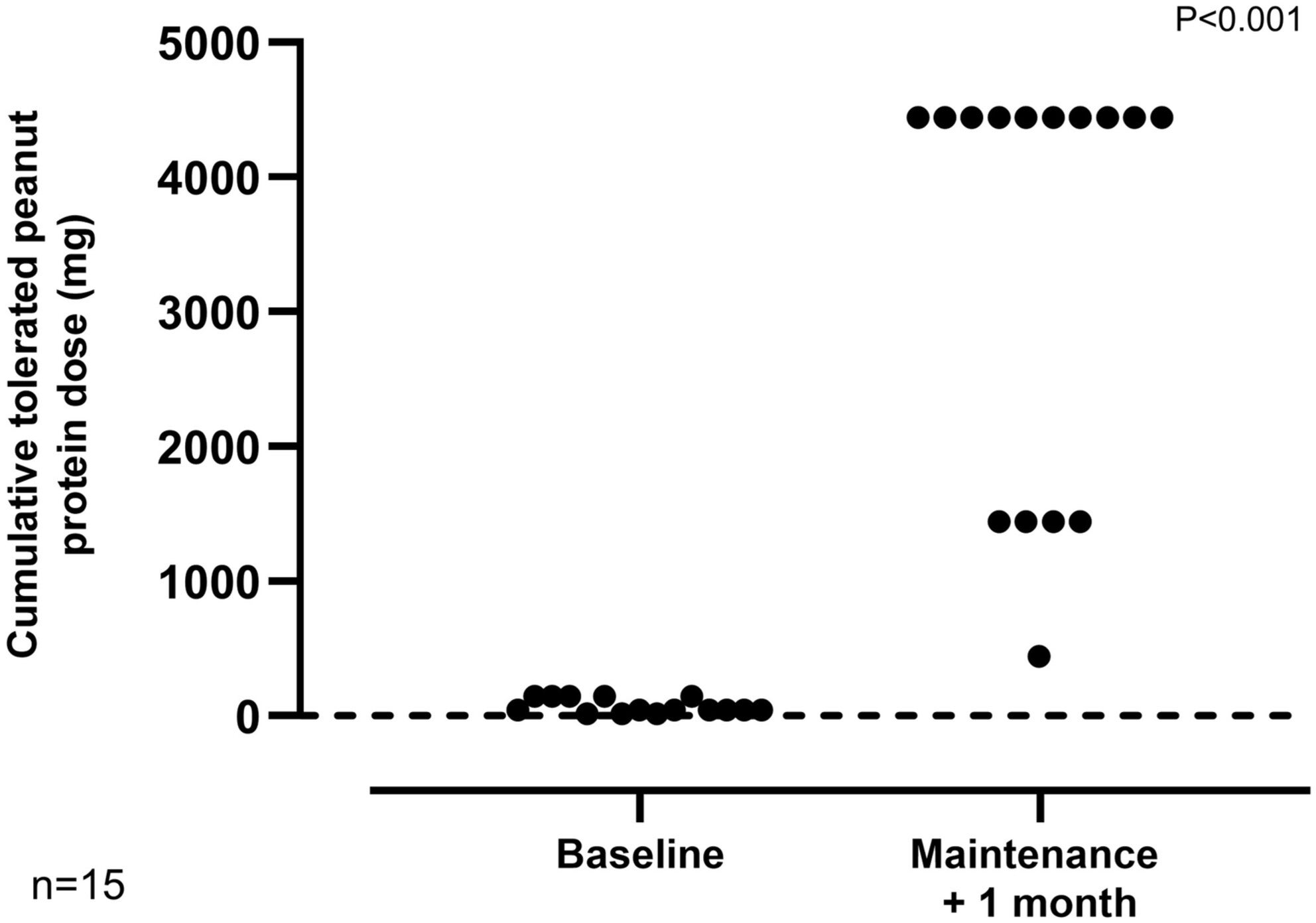 Cumulative dose of peanut protein tolerated on DBPCFC at baseline versus after 1 month of peanut OIT maintenance.