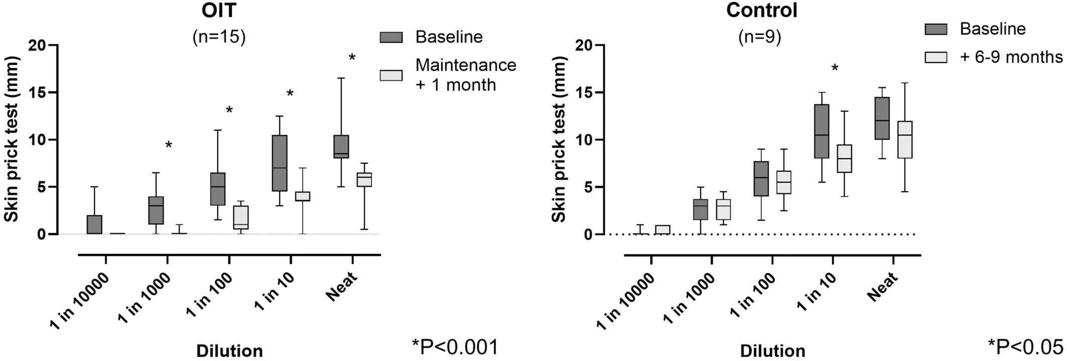 Skin prick test titrations at baseline and after at least 1 month of maintenance (OIT participants) or after 6–9 months (controls).