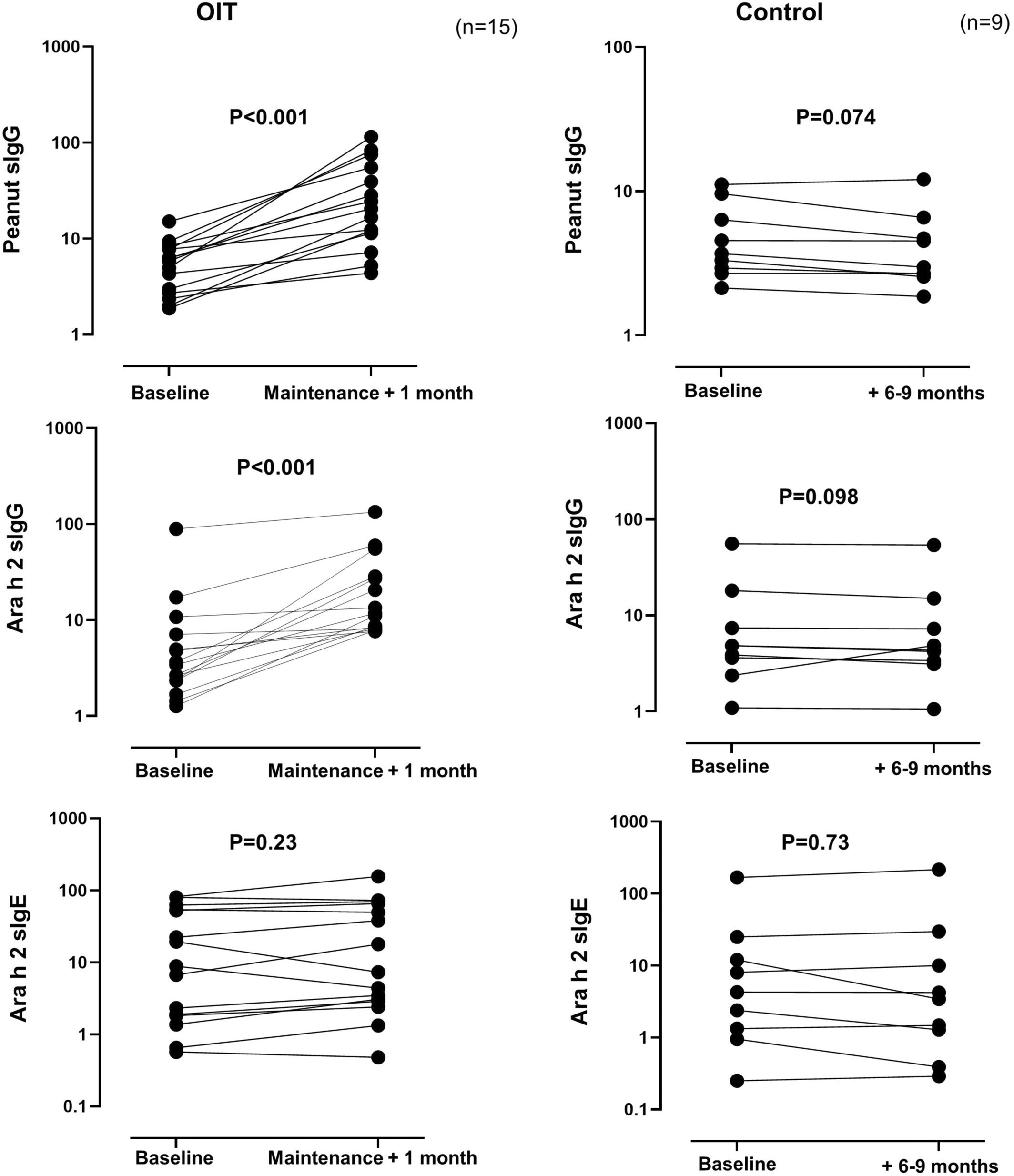 Serology at baseline and after at least 1 month of maintenance (OIT participants) or after 6–9 months (controls). Analyzed by Wilcoxen signed rank.