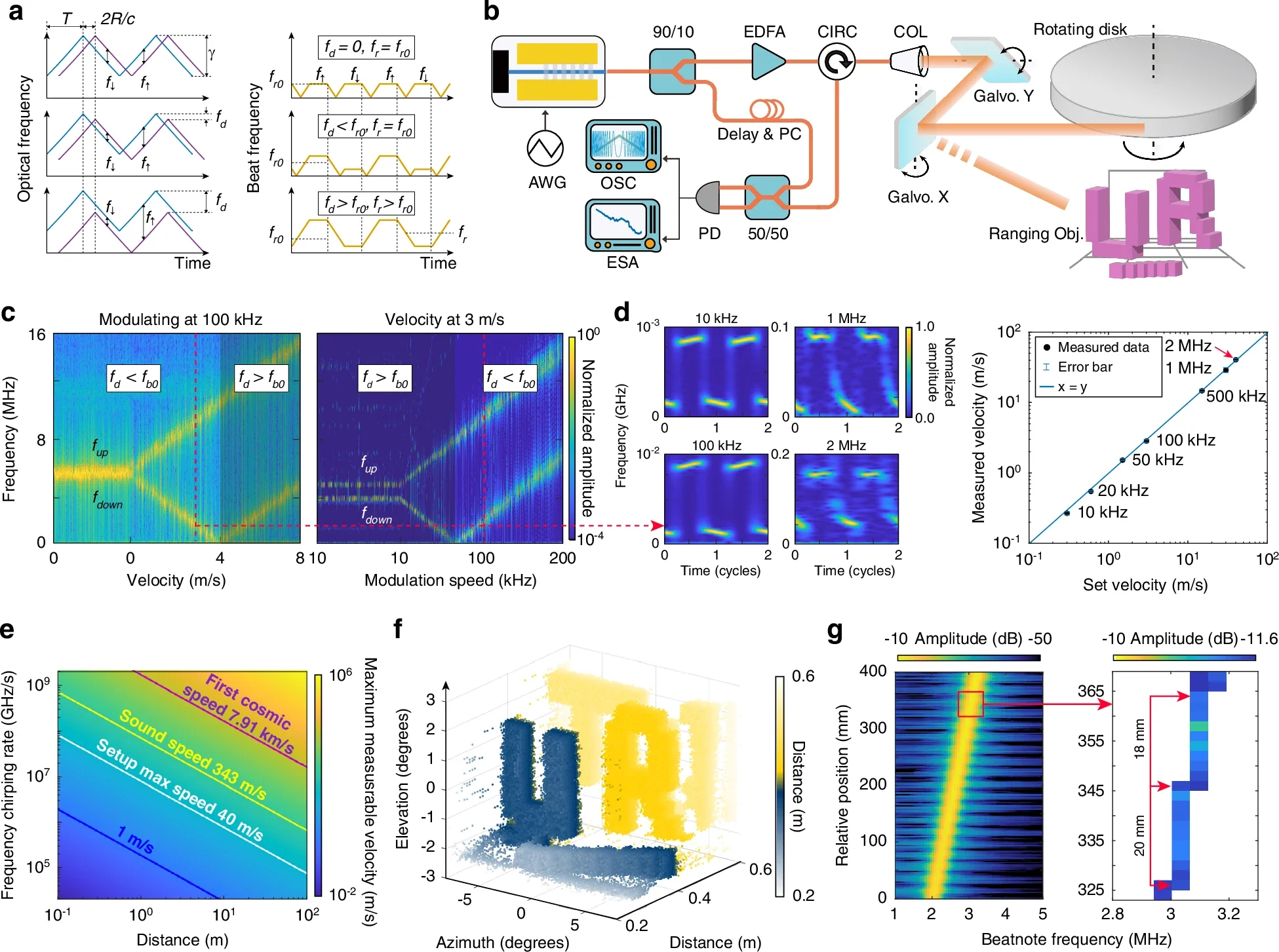 Ranging and velocimetry performance