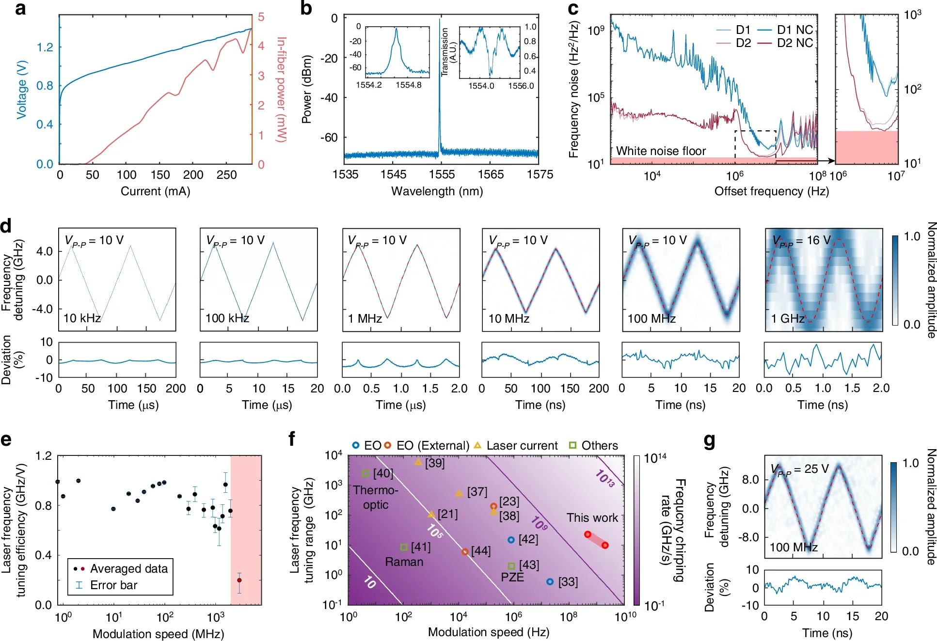 Characterization of laser performance.