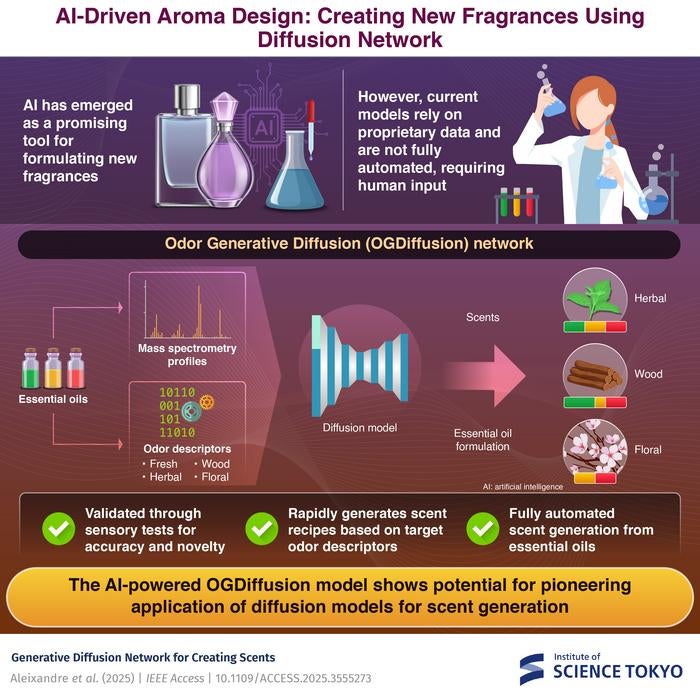 The AI-powered OGDiffusion model shows potentioal for poineering application of diffusion models for scent generation.