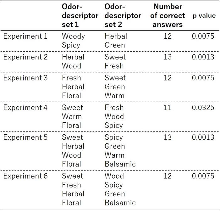 Results of the sensory test with 14 assessors. This test examined whether participants could classify the generated scents according to the provided sets of odor descriptors.