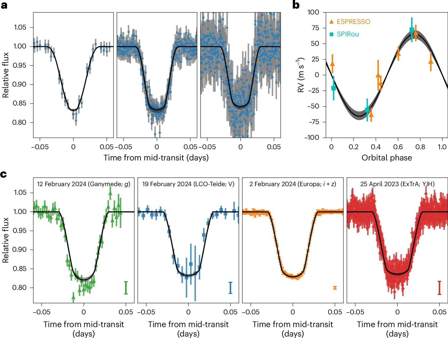 Transit light curves and RV data for TOI-6894 b.