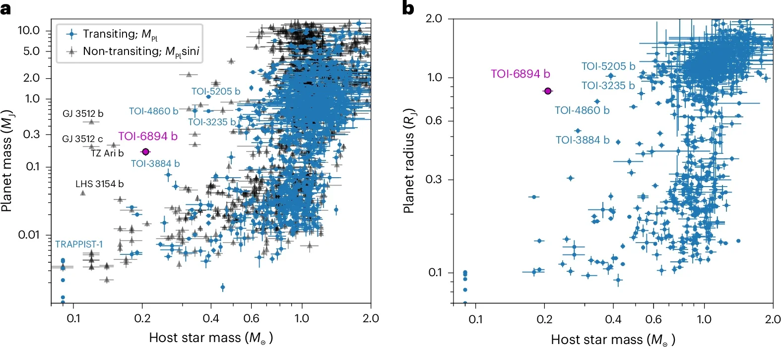 Placing TOI-6894 b in the context of known transiting planets.