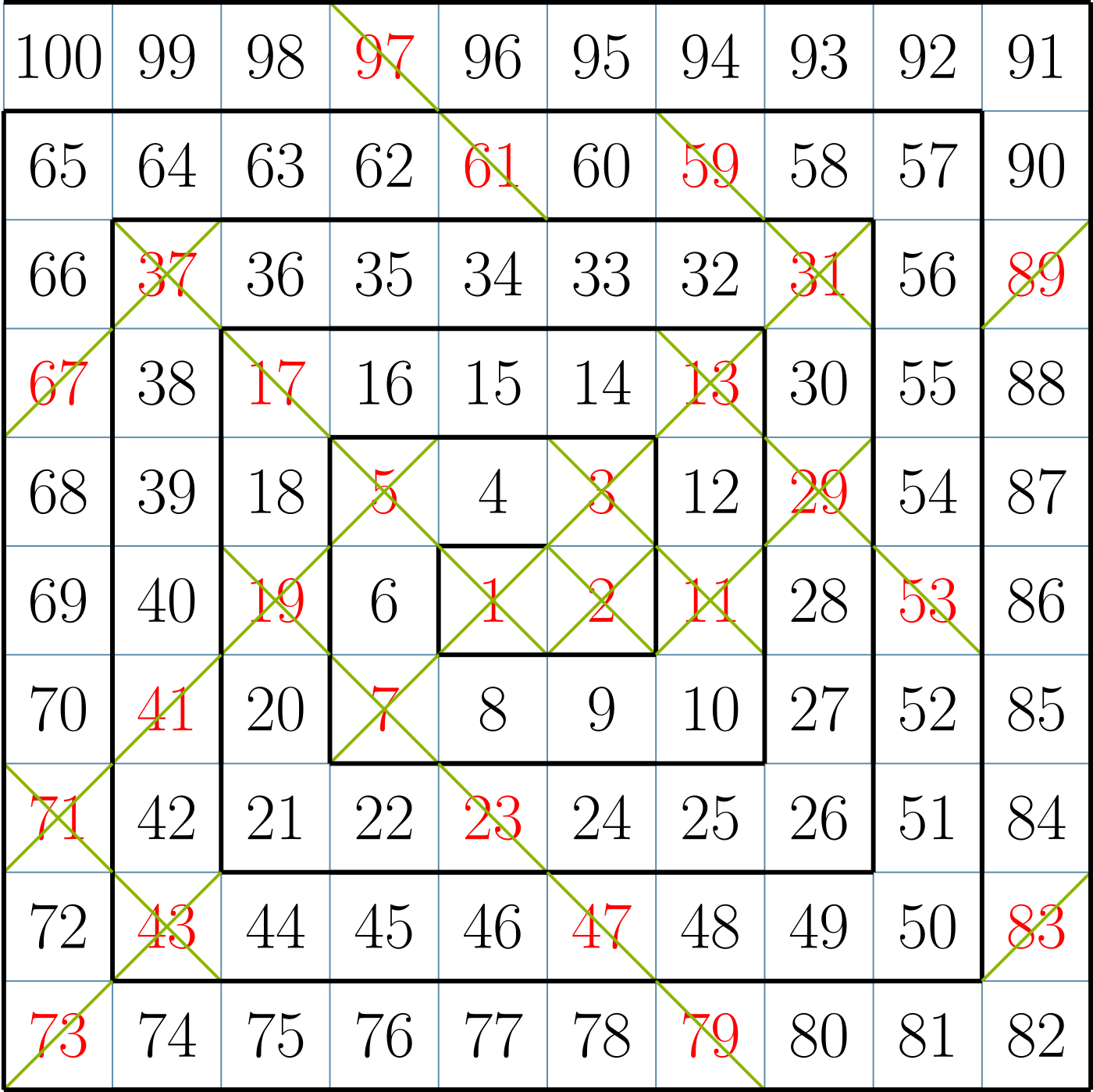 Prime numbers under 100 and their pattern. 