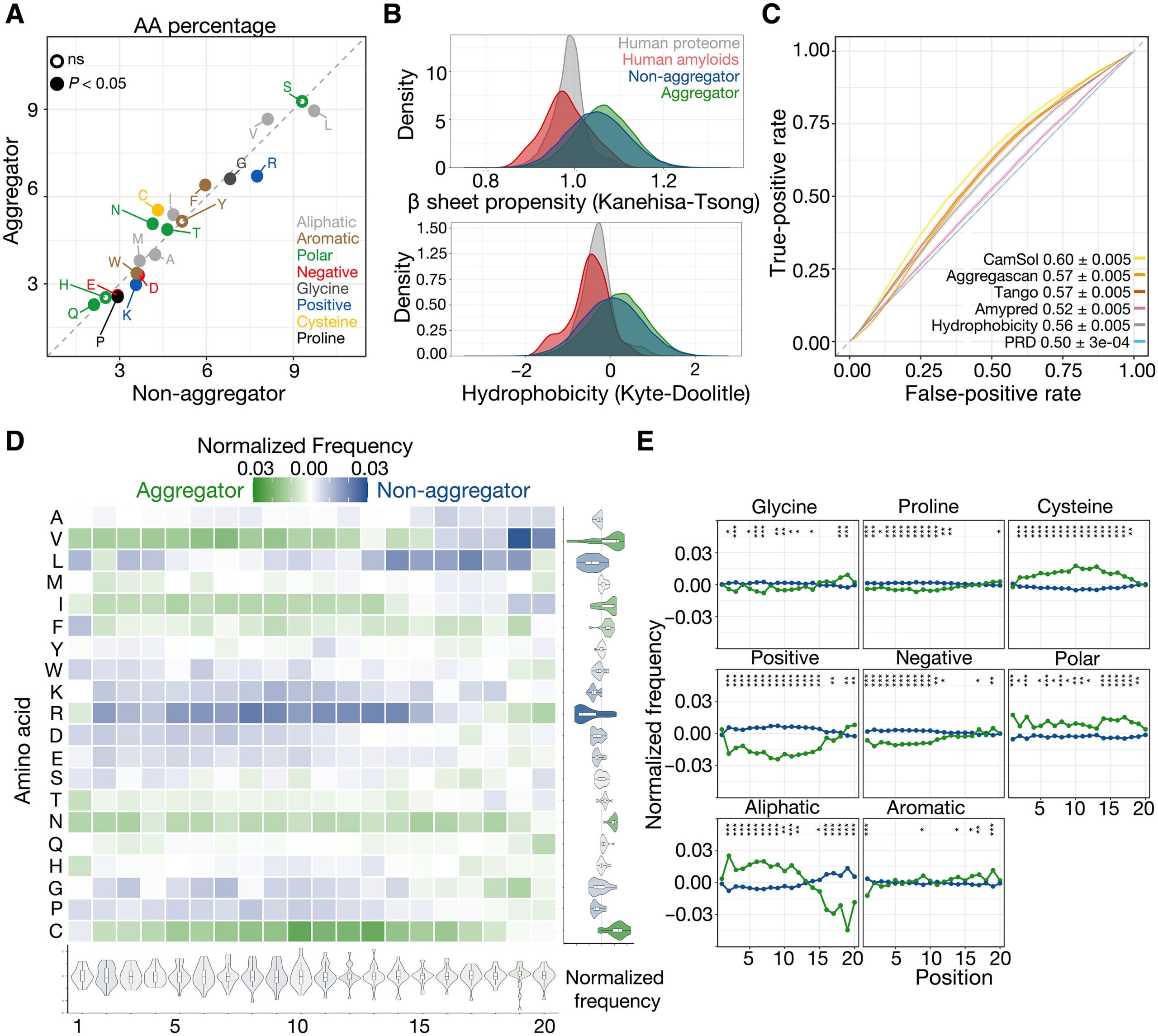 Aggregation is poorly predicted by existing models and subtly related to amino acid composition.