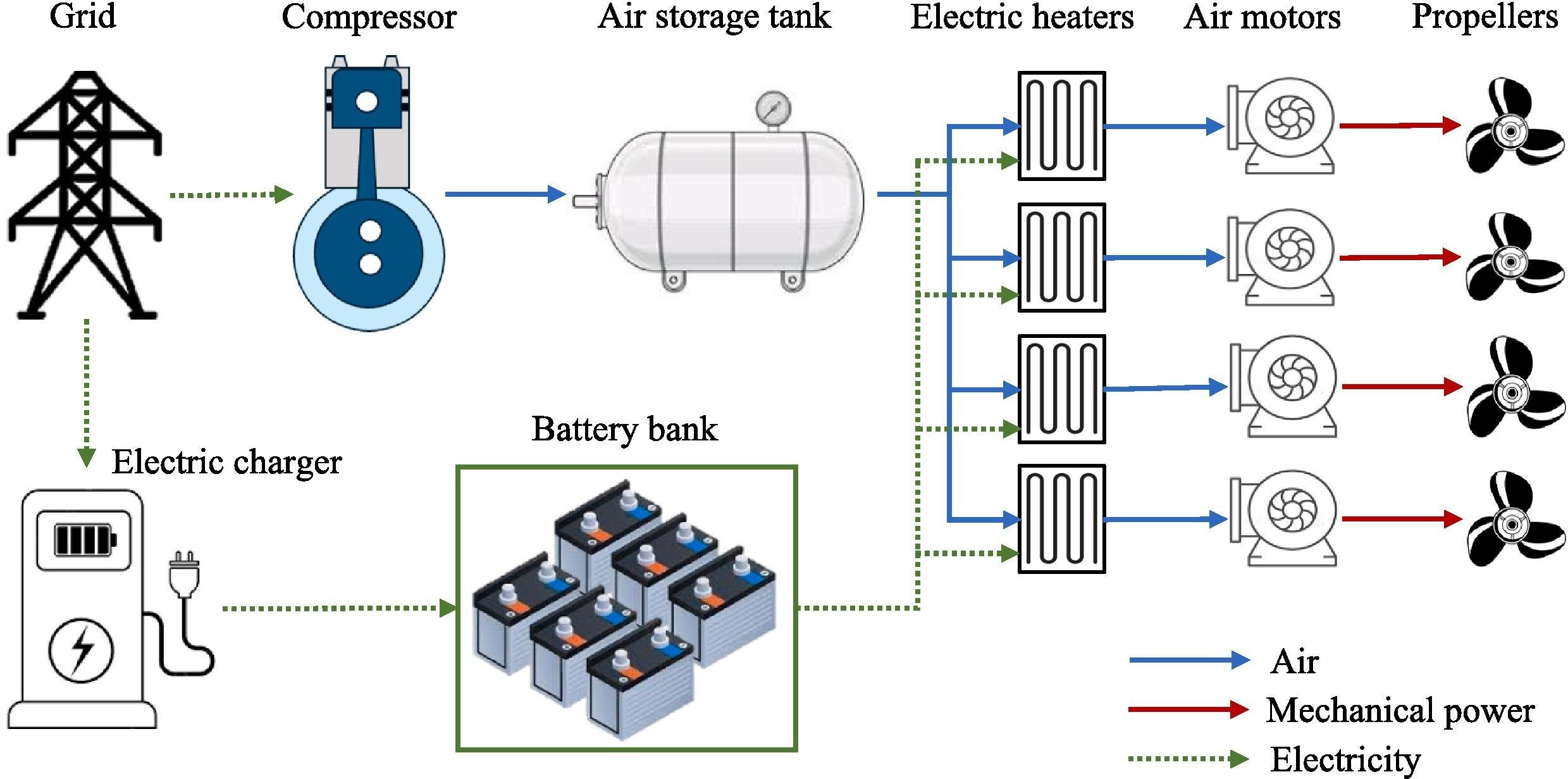 Energy flow of the proposed pneumatic system.