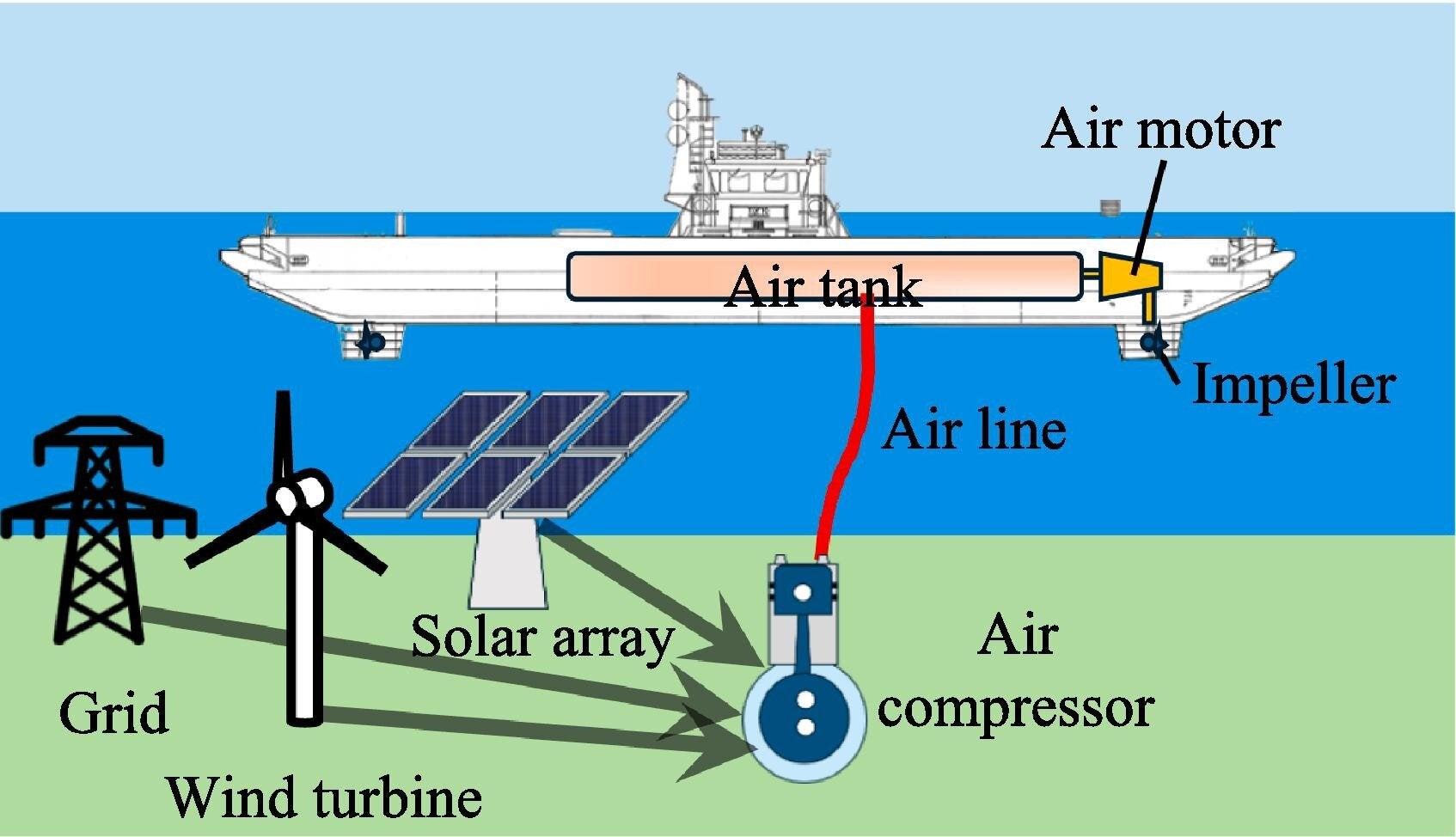 Schematic of the proposed pneumatic propulsion with multi-option for connectivity, be it grid and/or renewable energy connectivity. 