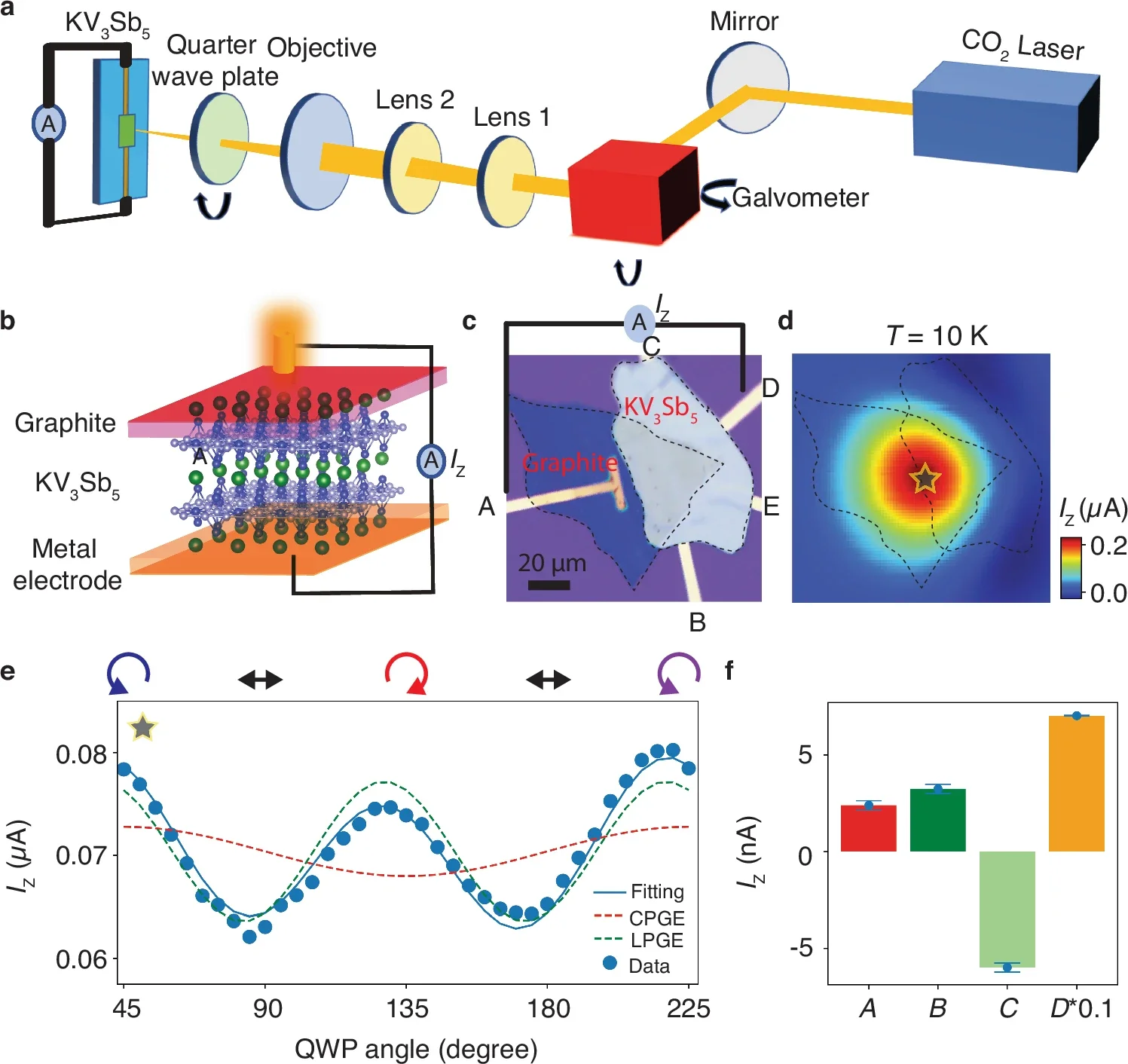 Observation of the longitudinal circular photogalvanic effect in KV3Sb5.