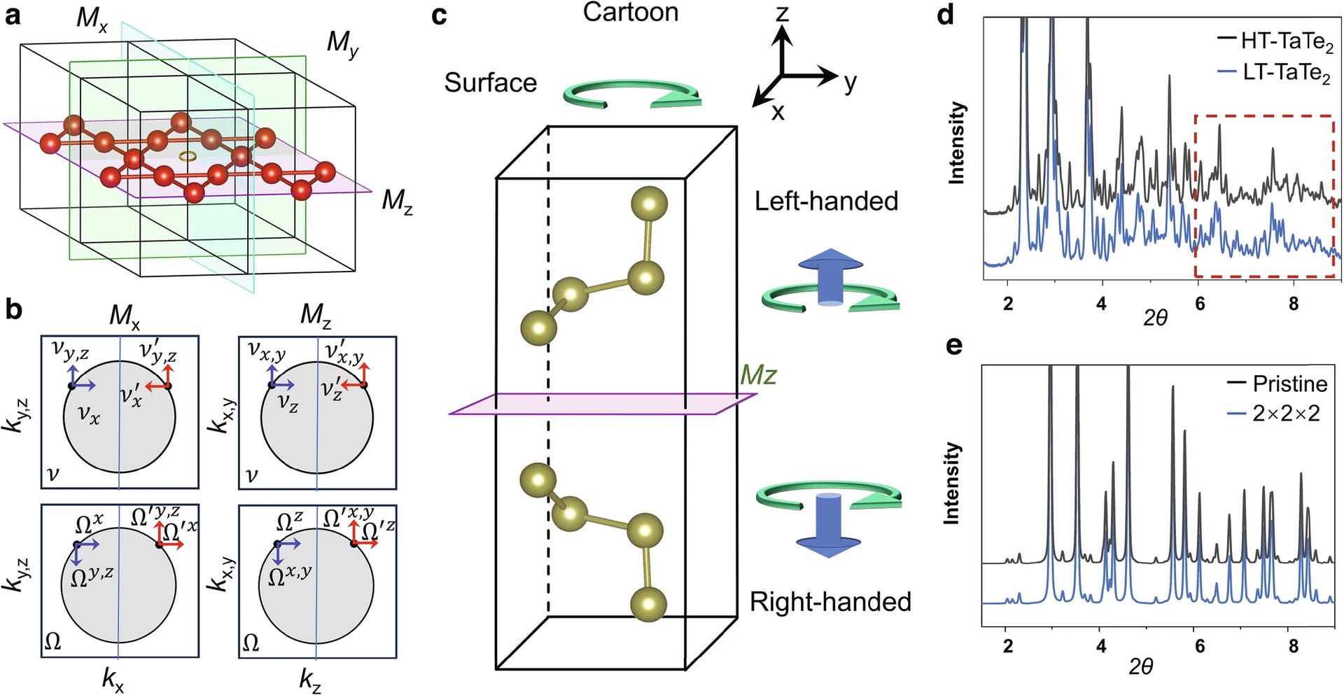 KV3Sb5 Chiral Quantum Discovery