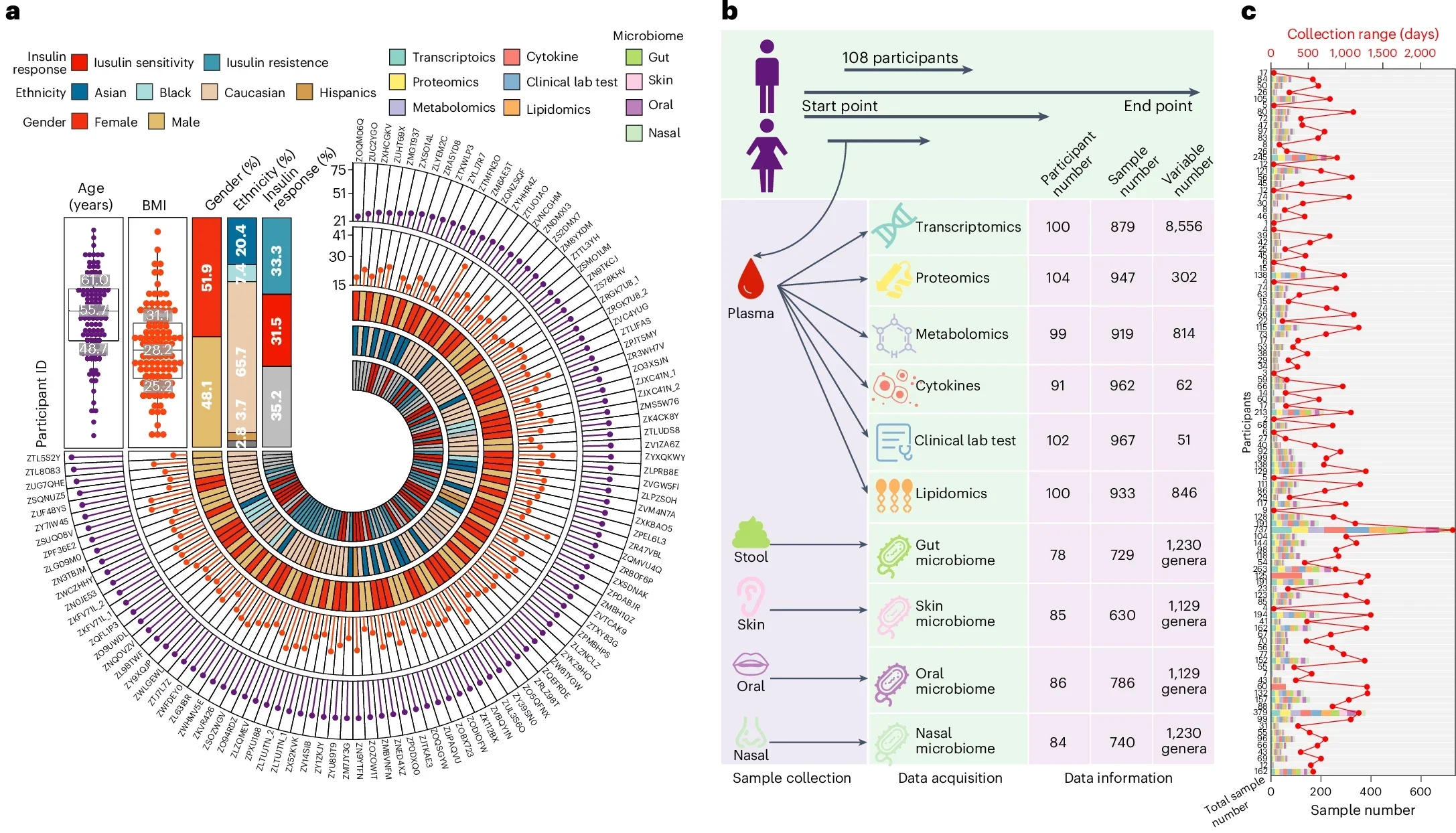 Most molecules and microbes undergo nonlinear changes during human aging.