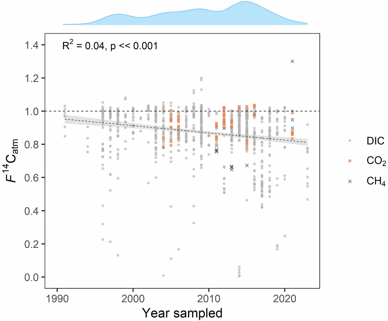 Temporal F14Catm trends in river DIC, CO2 and CH4.