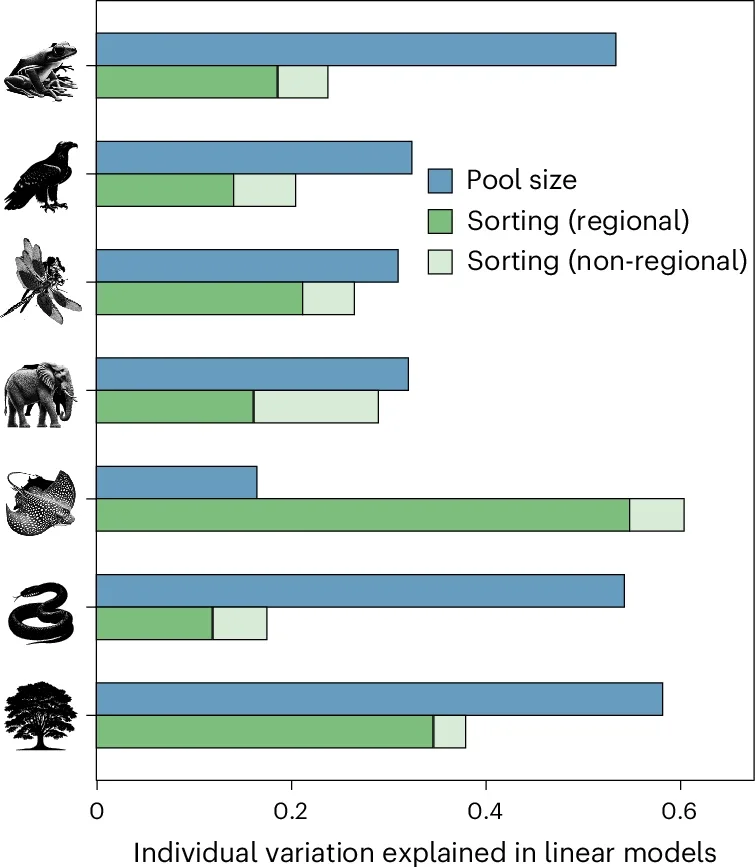 Species sorting within biogeographical regions largely explains local variations in species richness across the planet.