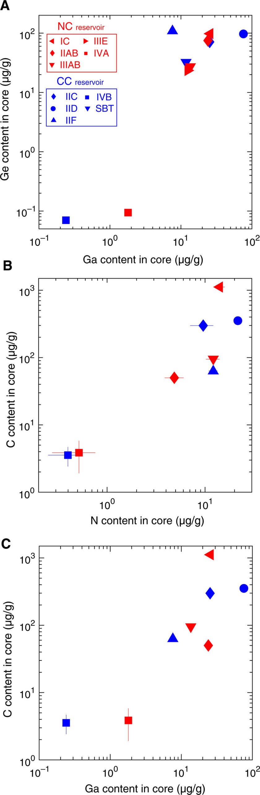 Abundances of Ge versus Ga, C versus N, and C versus Ga in the parent cores of IMPBs.