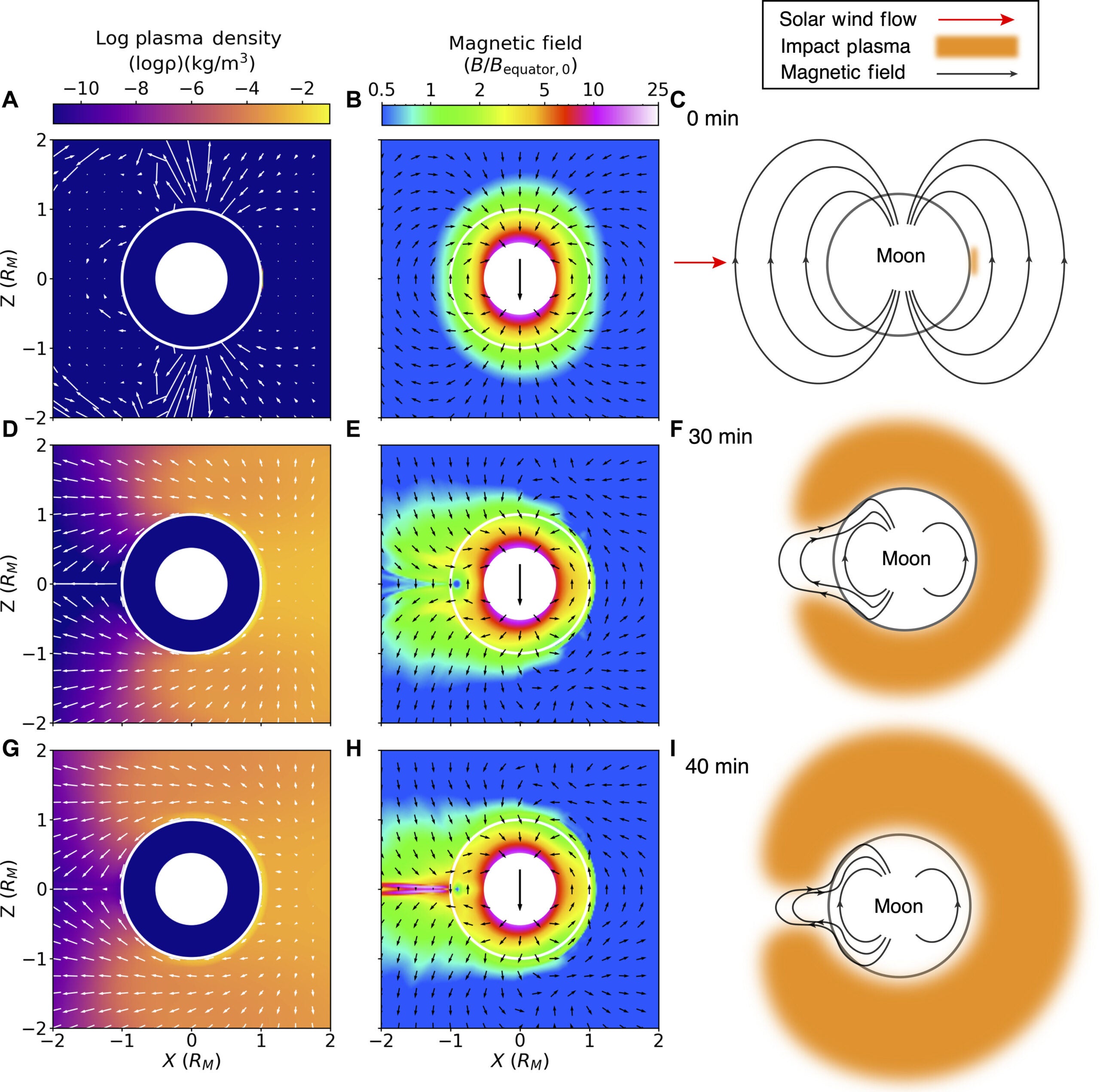 Amplification of the lunar dynamo field by an Imbrium-sized impact at the magnetic equator.