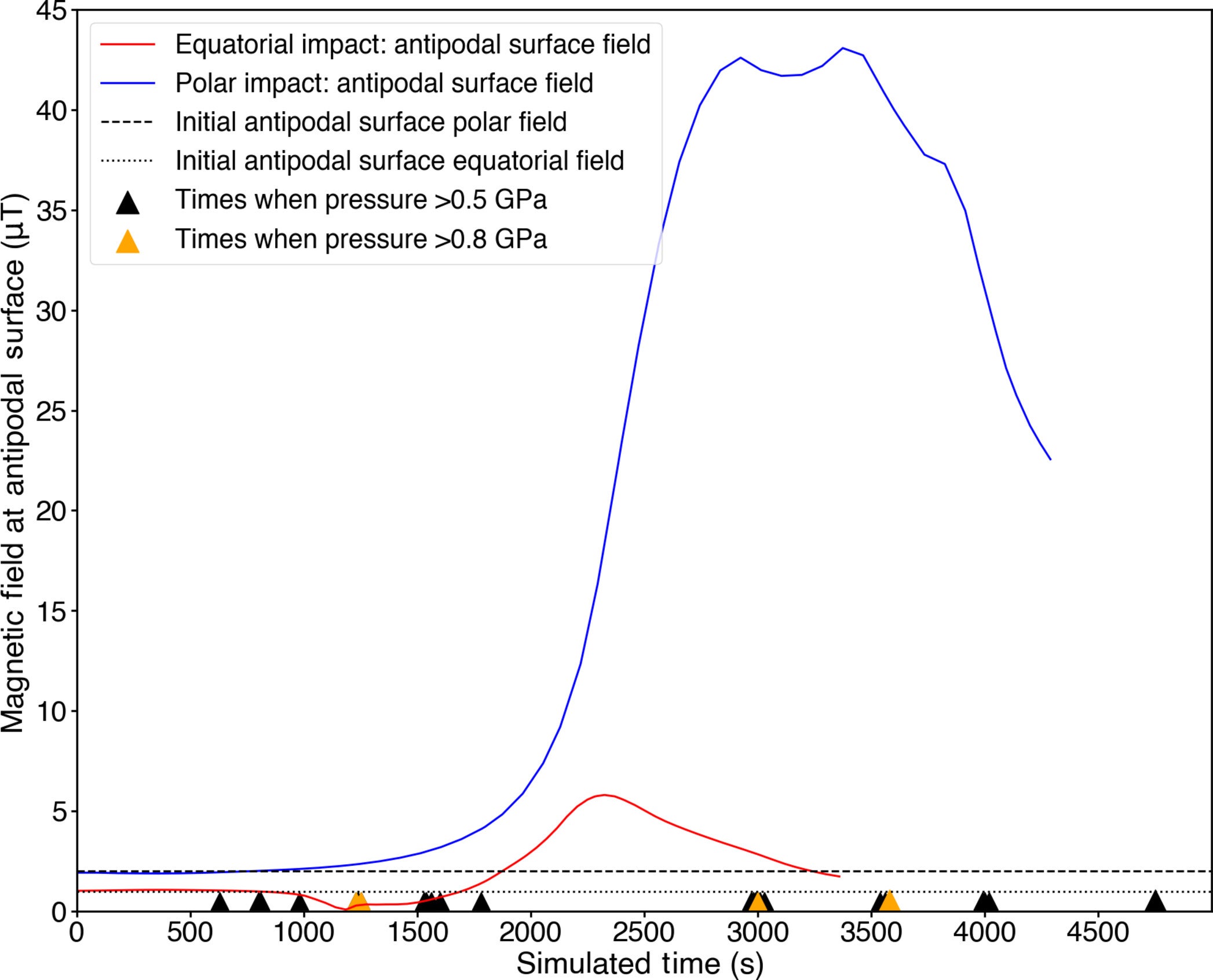 Antipodal surface magnetic field and pressure wave evolution during the expansion of impact plasma.
