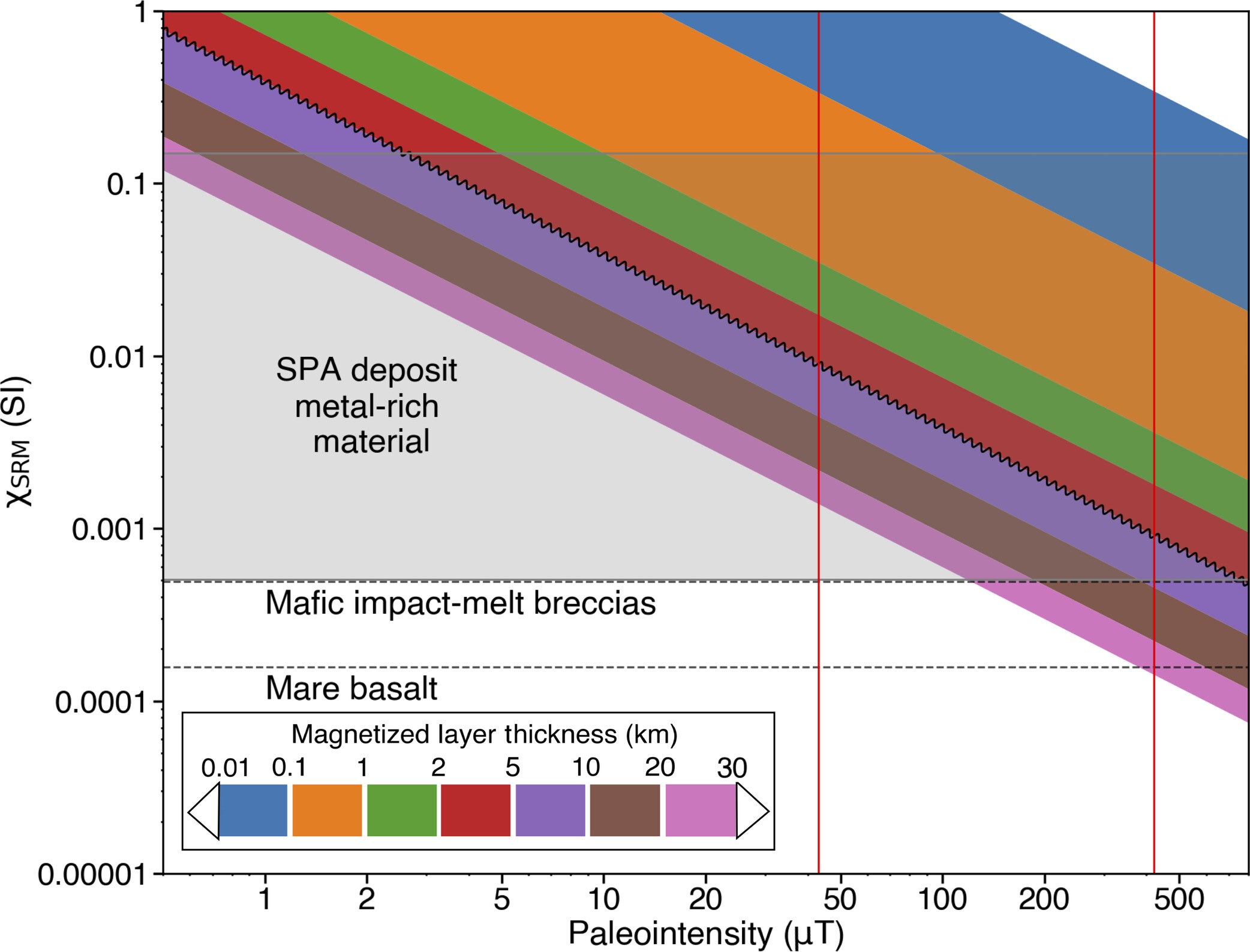 Shock remanent susceptibility, paleointensity, and layer thickness of magnetized materials that can produce the strongest lunar crustal anomalies.