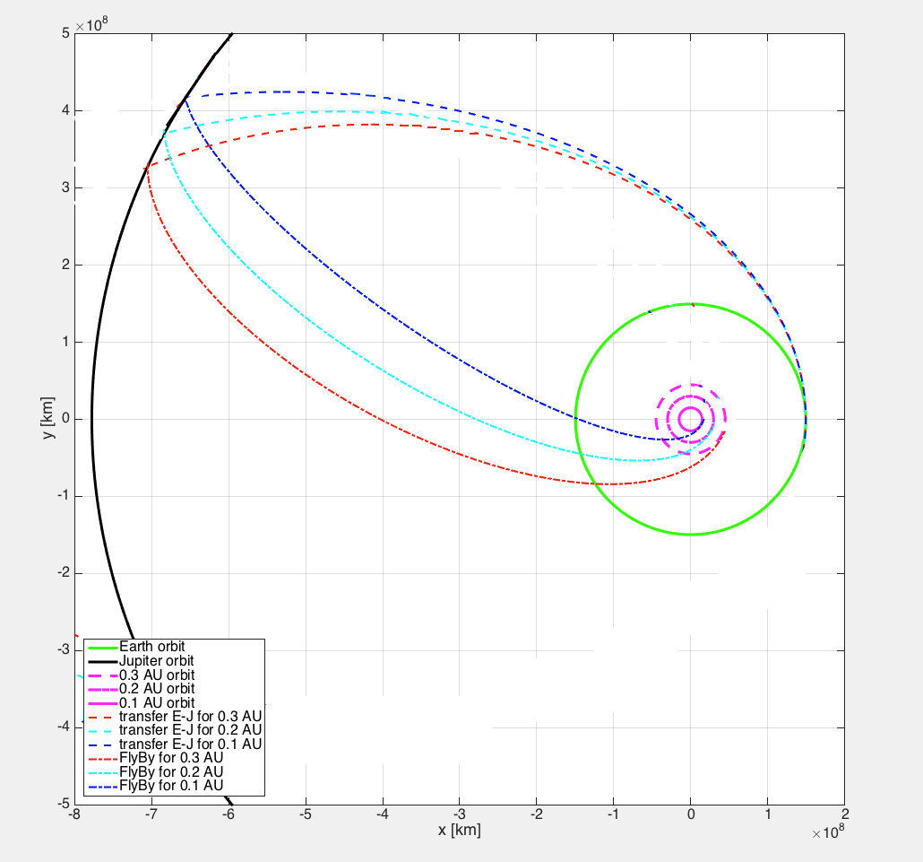 Elliptical transfer options from Earth to Jupiter and Flyby to the inner orbit, for heliocentric target distances of 0.3, 0.2 and 0.1 AU respectively.