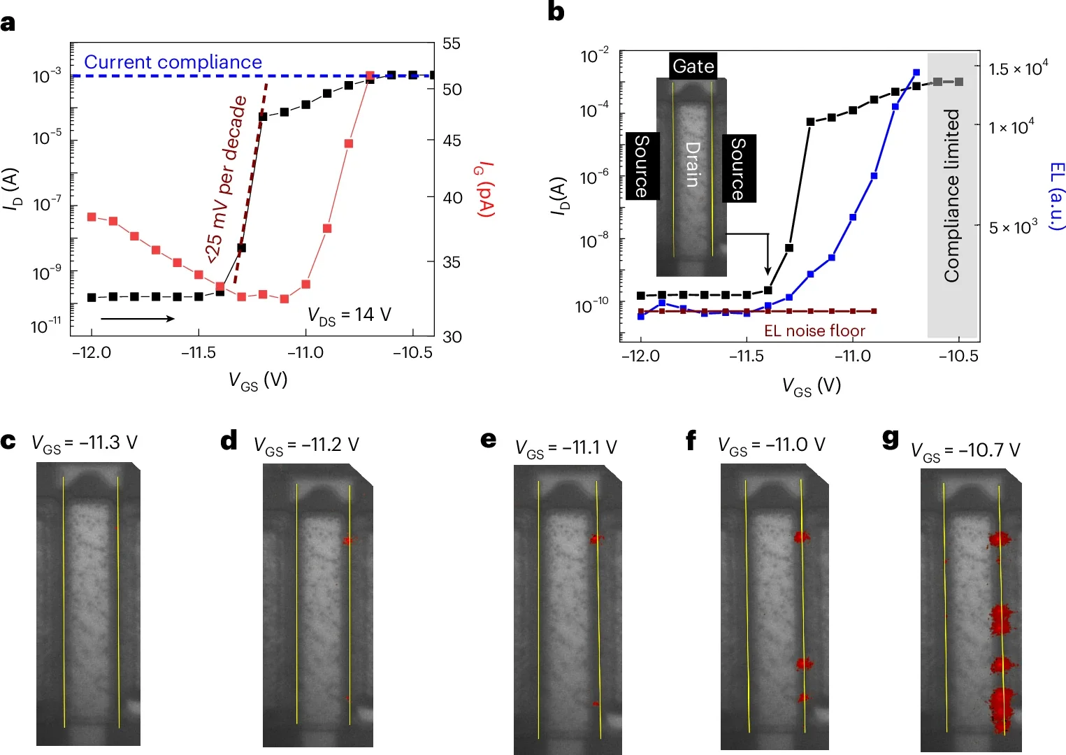 Current–voltage and simultaneous electroluminescense measurements at VDS = 14 V, ΔVGS = 100 mV and exposure time = 30 s.