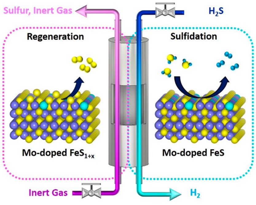 Illustration of in situ cyclic sulfur looping scheme using Mo-doped FeS for H2S decomposition for H2 production