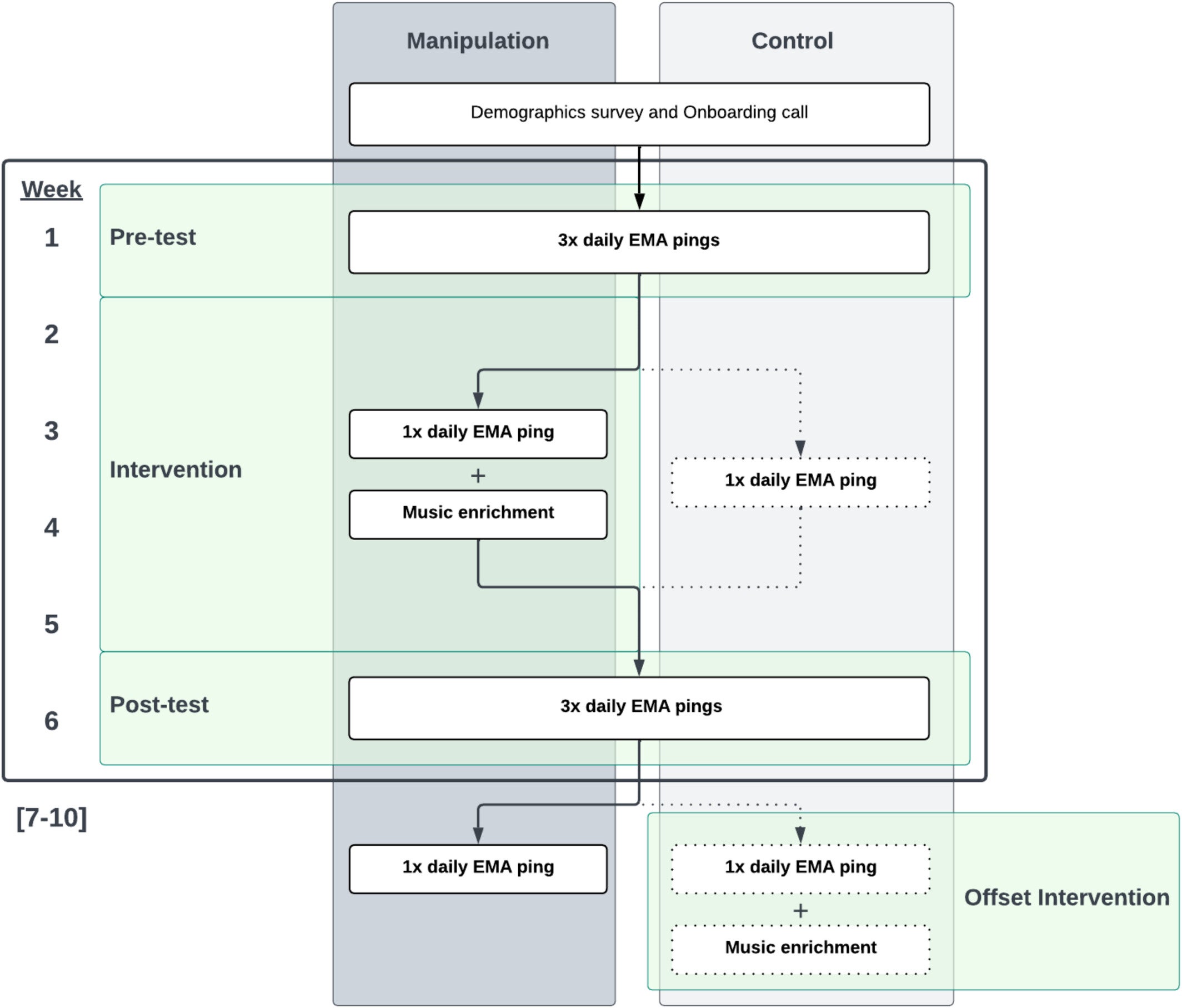 Structure of the experiment. Researchers conducted an offset-design randomized trial with a one-week pre-test, a four-week intervention, and a one-week post-test (see the areas highlighted in green). 