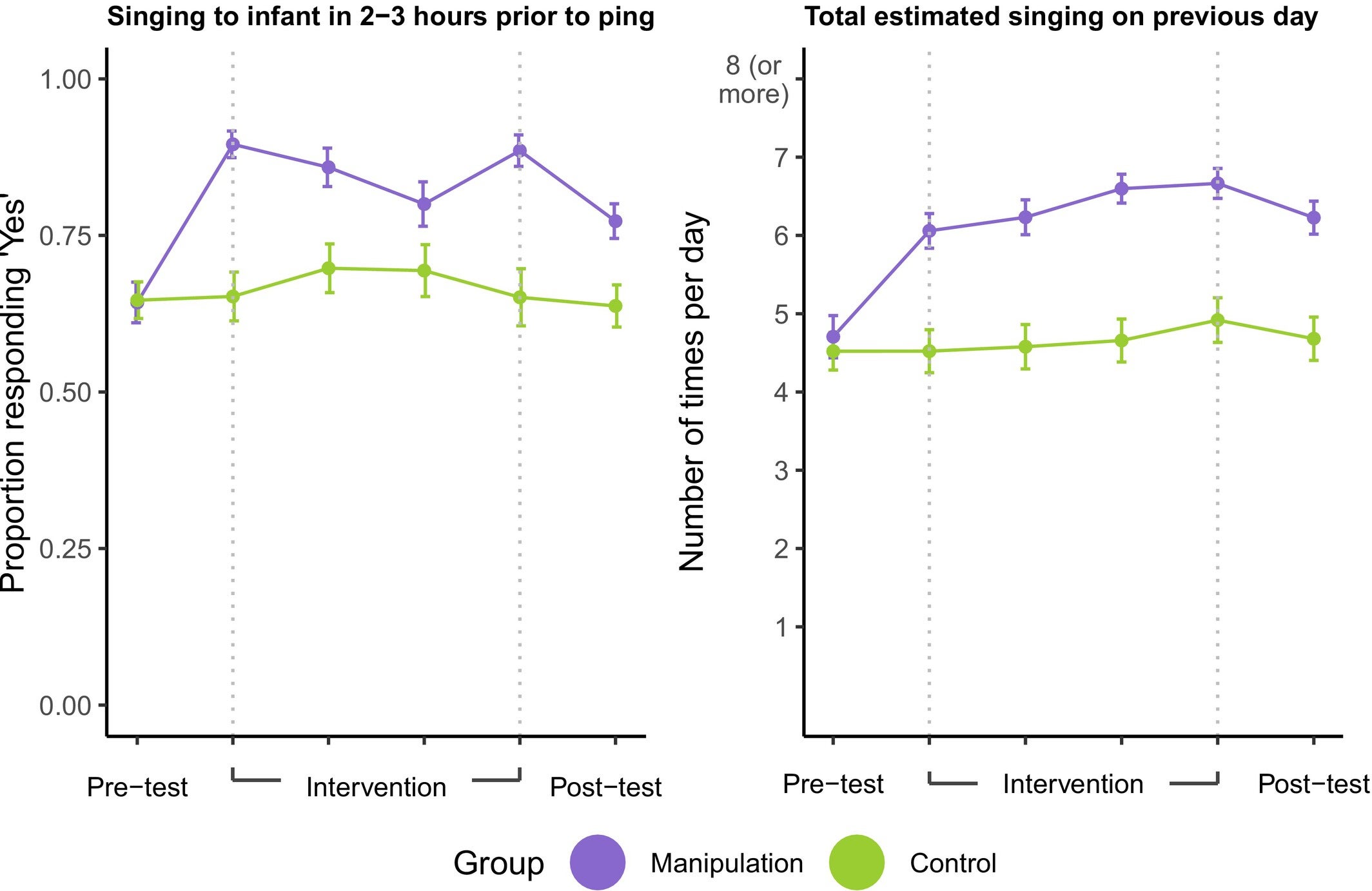 Music enrichment increases the frequency of infant-directed singing. 