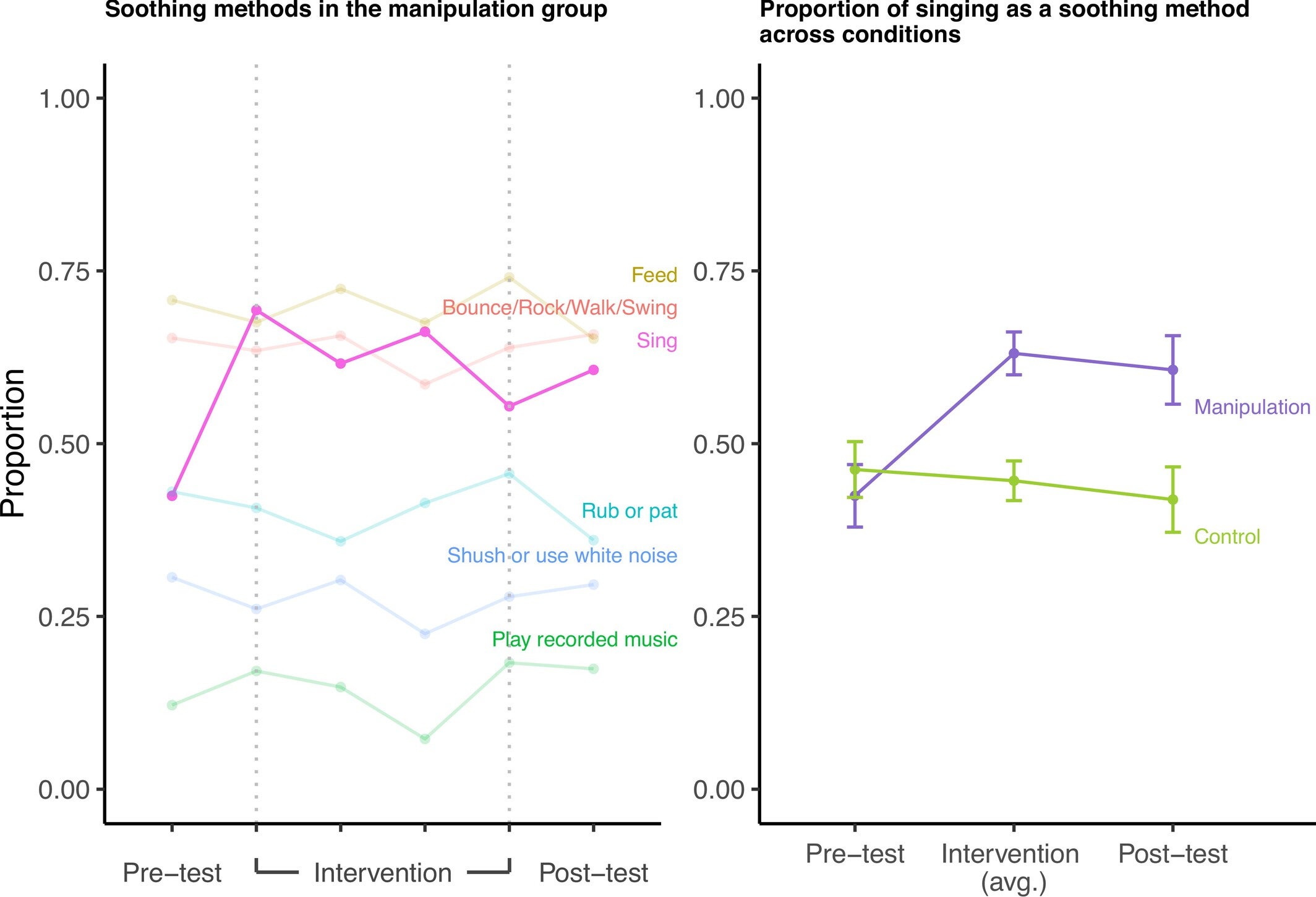 Music enrichment alters parent responses to infant fussiness. In each EMA ping, we asked the parent if their infant was fussy in the previous 2–3 h; if they answered “Yes”, then we asked how they attempted to soothe the infant.