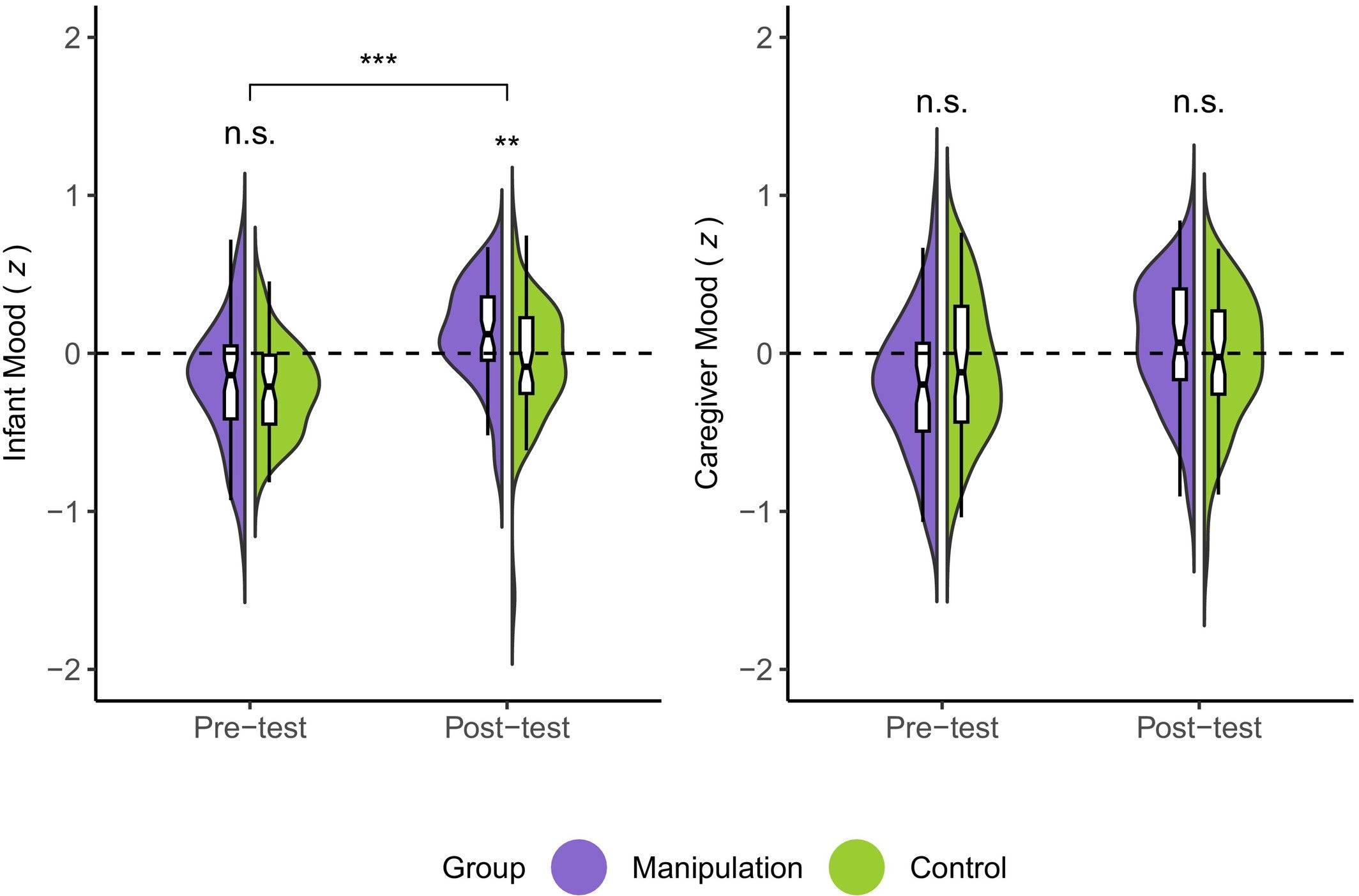 Music enrichment improves infant mood but not caregiver mood. In each EMA ping, caregivers were asked to report their infant's mood and their own mood during the previous 2–3 h, both on a 100-point slider anchored at “Very negative” and “Very positive”.