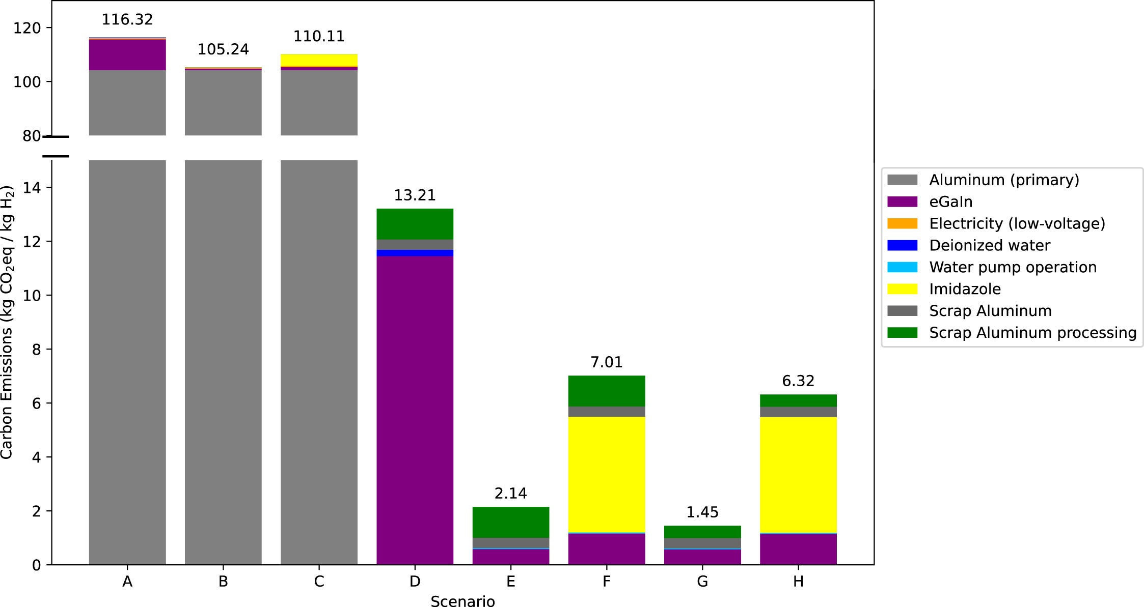 Comparison of total carbon emissions and breakdown across production scenarios