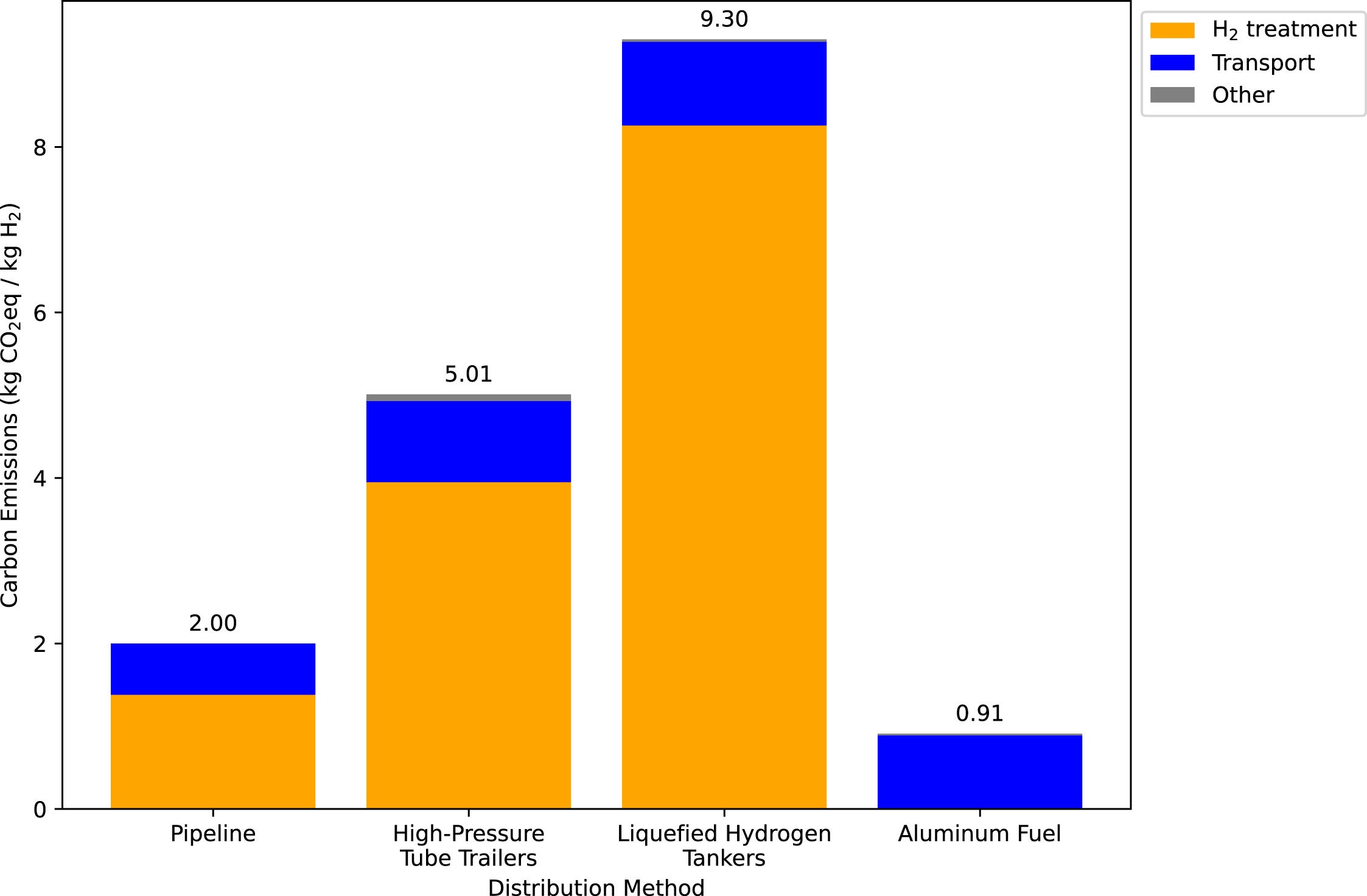 Distribution methods carbon impact comparison for 1 kg of hydrogen gas