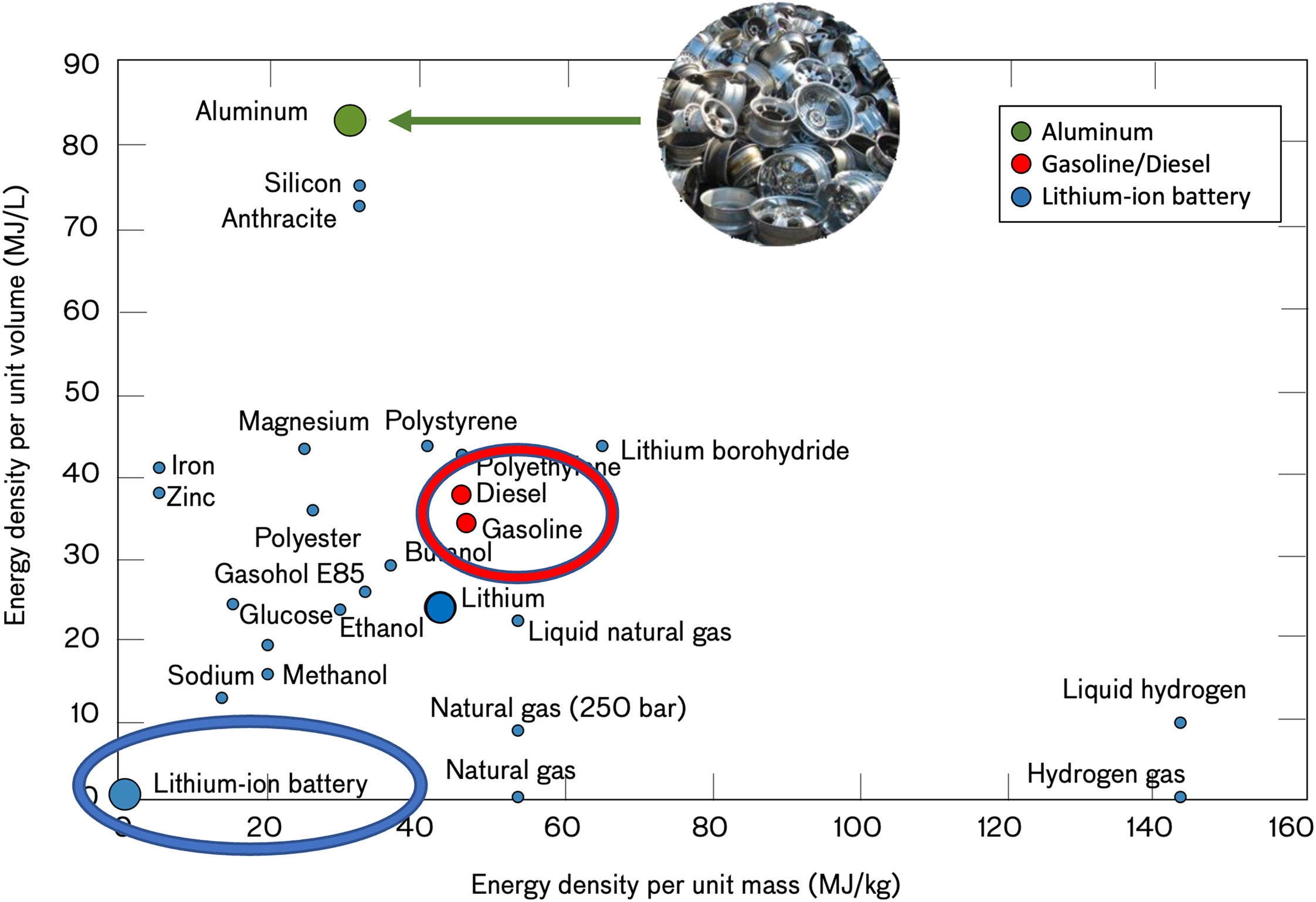 Energy densities of various metals and common energy carriers