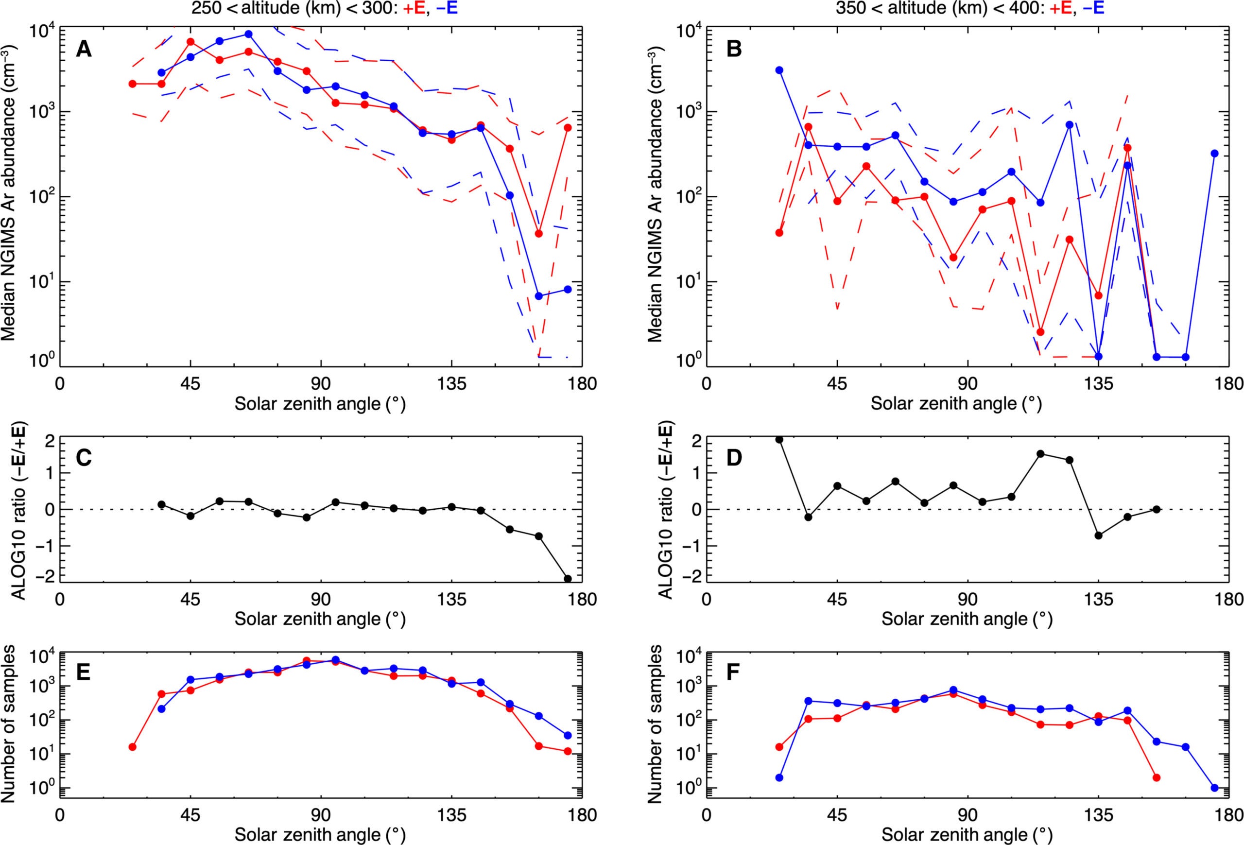 Argon density in the Mars-Solar electric (MSE) coordinate frame.