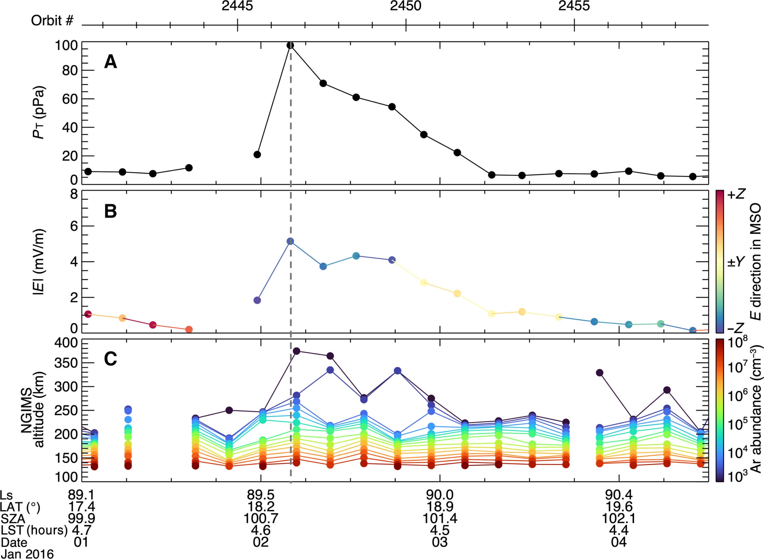 A case study of atmospheric sputtering occurring during an interplanetary coronal mass ejection (ICME) .