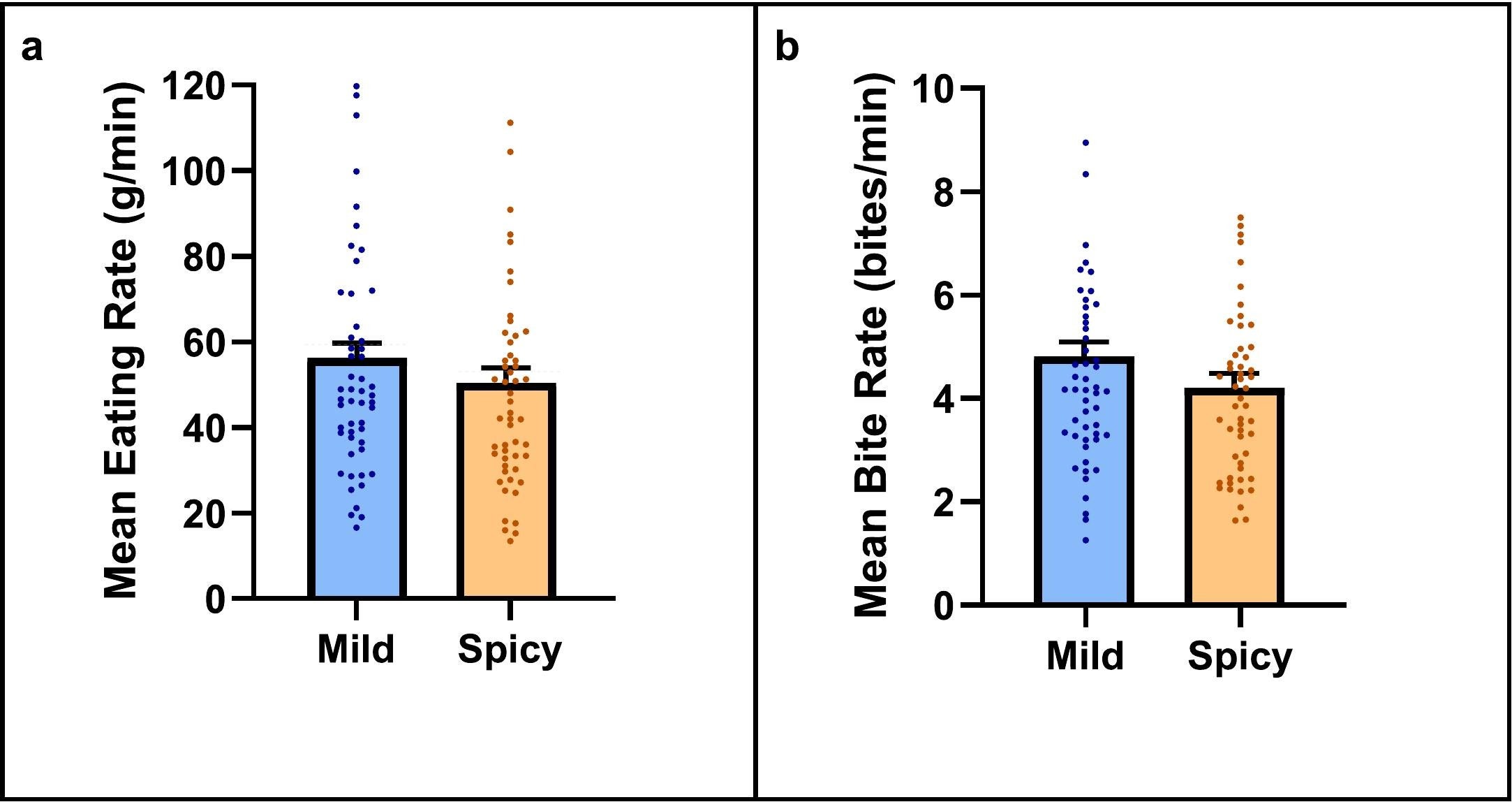 Mean (±SEM) eating rate (a) and bite rate (b) in Experiment 1, which investigated the effect of spice level (mild vs spicy) on intake of a beef chili test meal (n = 52).