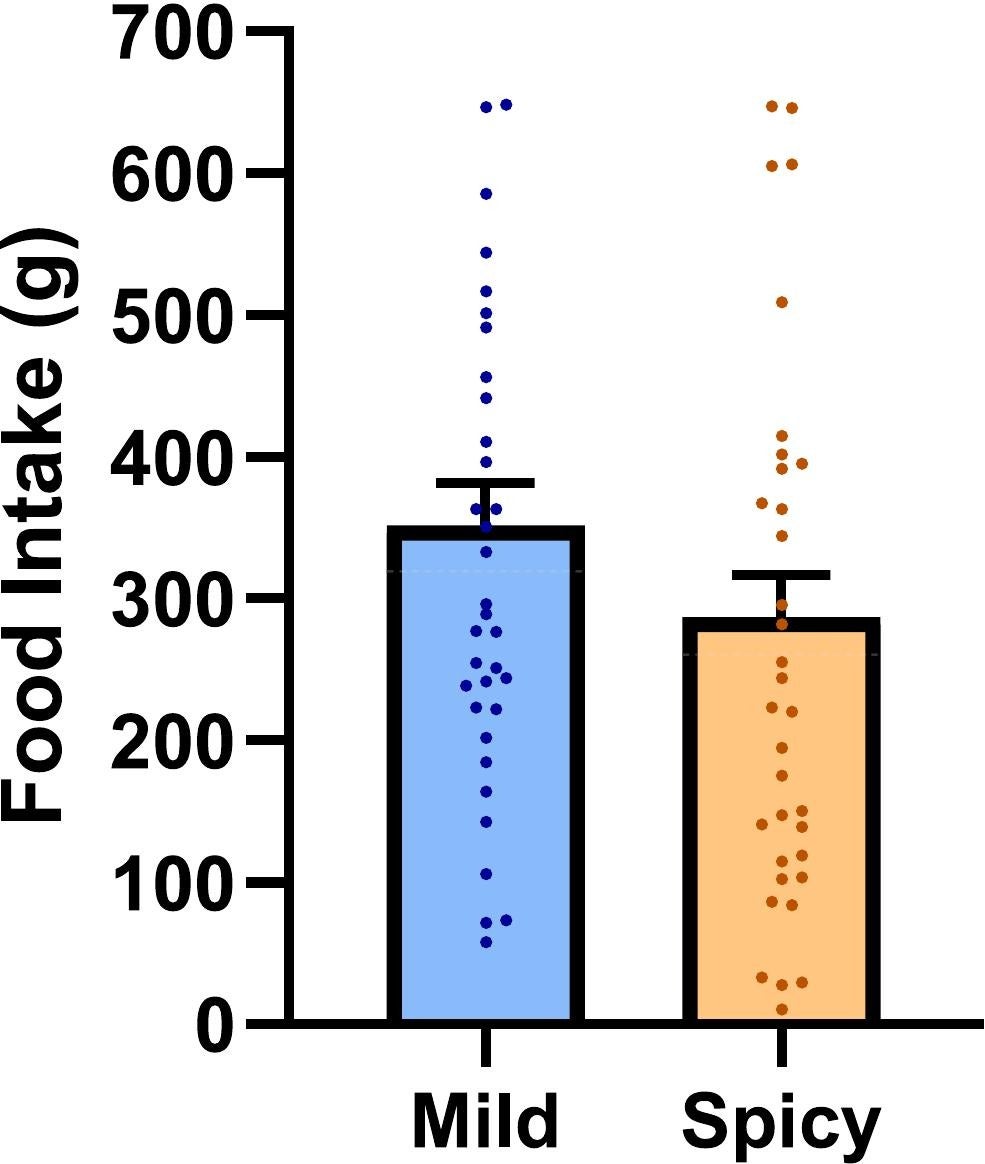 Mean (±SEM) food intake in Experiment 2b which investigated the effect of spice level (mild vs spicy) on intake of a chicken tikka masala test meal (n = 34).
