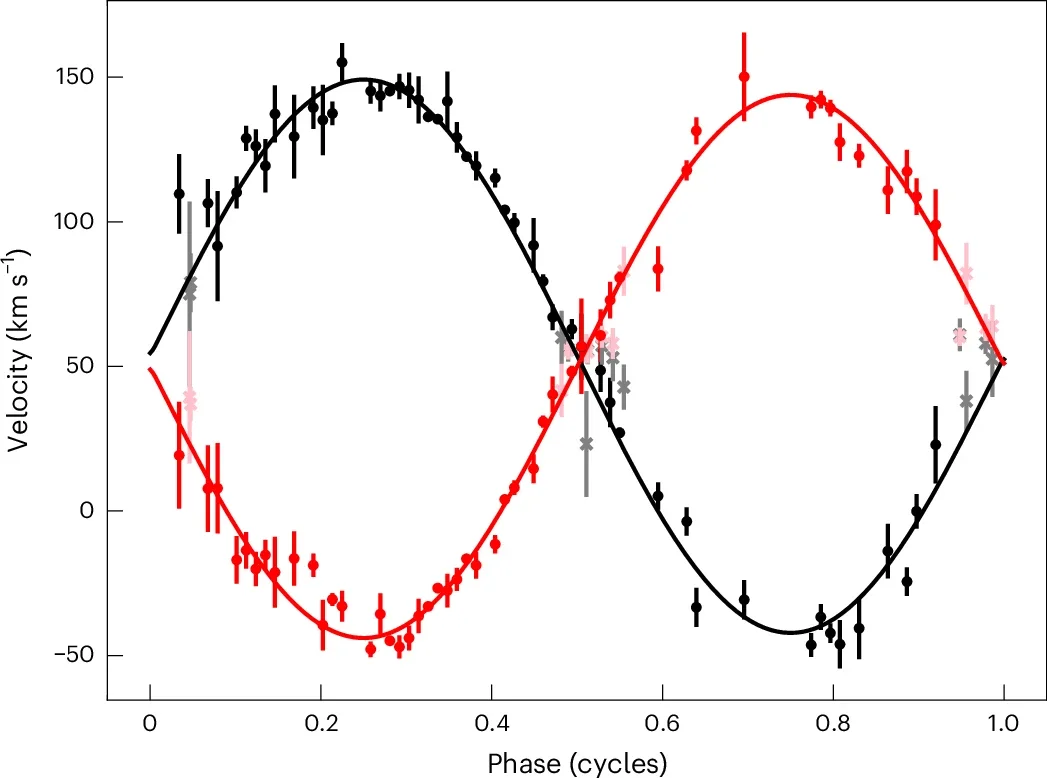 The best-fit orbital solution phase-folded on the orbital period.